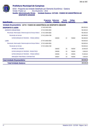 0210 - Programa da Unidade Detalhado por Elemento Econômico - Gestora
Ano Orçamento : 2016Versão: Projeto Lei
Administração Direta Unidade Gestora: 227100 - FUNDO DE ASSISTÊNCIA AO
DESPORTO AMADOR
Gestão
Especificação
Programa
Trabalho
Fonte
Recurso
Natureza
Despesa
Código
Aplicação Total
Prefeitura Municipal de Campinas
22710Unidade Orçamentária: FUNDO DE ASSISTÊNCIA AO DESPORTO AMADOR
DESPORTO E LAZER 27.000.0000.0000 288.000,00
DESPORTO COMUNITÁRIO 27.812.0000.0000 180.000,00
Manutenção, Modernização e Reestruturação dos Serviços Públicos 27.812.4009.0000 180.000,00
Manutenção dos Serviços 27.812.4009.4188 180.000,00
OUTROS SERVIÇOS DE TERCEIROS - PESSOA JURÍDICA 01339039 100000 180.000,00
LAZER 27.813.0000.0000 108.000,00
Manutenção, Modernização e Reestruturação dos Serviços Públicos 27.813.4009.0000 108.000,00
Manutenção dos Serviços 27.813.4009.4188 108.000,00
MATERIAL DE CONSUMO 03339030 100040 25.000,00
OUTROS SERVIÇOS DE TERCEIROS - PESSOA FÍSICA 03339036 100040 8.000,00
OUTROS SERVIÇOS DE TERCEIROS - PESSOA JURÍDICA 03339039 100040 72.000,00
OBRIGAÇÕES TRIBUTÁRIAS E CONTRIBUTIVAS 03339047 100040 3.000,00
Total Unidade Orçamentária: 288.000,00
Total Unidade Gestora: 288.000,00
Relatório 0210 - 227100 - Página 1 de 1v1
368 de 565
 
