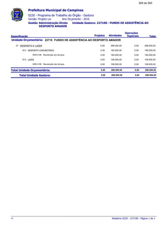 0220 - Programa de Trabalho do Órgão - Gestora
Ano Orçamento : 2016Versão: Projeto Lei
Administração Direta Unidade Gestora: 227100 - FUNDO DE ASSISTÊNCIA AO
DESPORTO AMADOR
Gestão
Especificação Projetos Atividades
Operações
Especiais Total
Prefeitura Municipal de Campinas
22710Unidade Orçamentária: FUNDO DE ASSISTÊNCIA AO DESPORTO AMADOR
DESPORTO E LAZER27 288.000,000,00 288.000,00 0,00
DESPORTO COMUNITÁRIO812 180.000,000,00 180.000,00 0,00
Manutenção dos Serviços4009.4188 180.000,000,00 180.000,00 0,00
LAZER813 108.000,000,00 108.000,00 0,00
Manutenção dos Serviços4009.4188 108.000,000,00 108.000,00 0,00
Total Unidade Orçamentária: 288.000,000,00 288.000,00 0,00
Total Unidade Gestora: 288.000,000,00 288.000,00 0,00
Relatório 0220 - 227100 - Página 1 de 1v1
369 de 565
 
