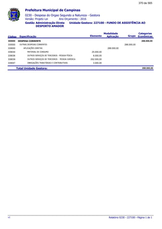 0230 - Despesa do Orgao Segundo a Natureza - Gestora
Ano Orçamento : 2016Versão: Projeto Lei
Administração Direta Unidade Gestora: 227100 - FUNDO DE ASSISTÊNCIA AO
DESPORTO AMADOR
Gestão
Especificação Elemento Grupo
Modalidade
AplicaçãoCódigo
Categorias
Econômicas
Prefeitura Municipal de Campinas
DESPESA CORRENTE300000 288.000,00
OUTRAS DESPESAS CORRENTES330000 288.000,00
APLICAÇÕES DIRETAS339000 288.000,00
MATERIAL DE CONSUMO339030 25.000,00
OUTROS SERVIÇOS DE TERCEIROS - PESSOA FÍSICA339036 8.000,00
OUTROS SERVIÇOS DE TERCEIROS - PESSOA JURÍDICA339039 252.000,00
OBRIGAÇÕES TRIBUTÁRIAS E CONTRIBUTIVAS339047 3.000,00
Total Unidade Gestora: 288.000,00
Relatório 0230 - 227100 - Página 1 de 1v1
370 de 565
 