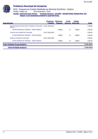 0210 - Programa da Unidade Detalhado por Elemento Econômico - Gestora
Ano Orçamento : 2016Versão: Projeto Lei
Administração Direta Unidade Gestora: 231000 - SECRETARIA MUNICIPAL DO
VERDE E DO DESENVOLVIMENTO SUSTENTÁVEL
Gestão
Especificação
Programa
Trabalho
Fonte
Recurso
Natureza
Despesa
Código
Aplicação Total
Prefeitura Municipal de Campinas
Sistema Integrado de Áreas Verdes e Unidades de Conservação
(SAV-UC)
18.541.2053.2341 1.000,00
OUTROS SERVIÇOS DE TERCEIROS - PESSOA JURÍDICA 01339039 100000 1.000,00
Criação de novas Unidades de Conservação 18.541.2053.2342 1.000,00
OUTROS SERVIÇOS DE TERCEIROS - PESSOA JURÍDICA 01339039 100000 1.000,00
Gestão das Unidades de Conservação 18.541.2053.2343 1.000,00
OUTROS SERVIÇOS DE TERCEIROS - PESSOA JURÍDICA 01339039 100000 1.000,00
Total Unidade Orçamentária: 12.680.408,00
Total Unidade Gestora: 12.680.408,00
Relatório 0210 - 231000 - Página 3 de 3v1
381 de 565
 