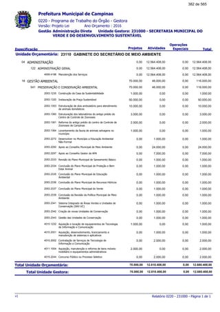 0220 - Programa de Trabalho do Órgão - Gestora
Ano Orçamento : 2016Versão: Projeto Lei
Administração Direta Unidade Gestora: 231000 - SECRETARIA MUNICIPAL DO
VERDE E DO DESENVOLVIMENTO SUSTENTÁVEL
Gestão
Especificação Projetos Atividades
Operações
Especiais Total
Prefeitura Municipal de Campinas
23110Unidade Orçamentária: GABINETE DO SECRETÁRIO DE MEIO AMBIENTE
ADMINISTRAÇÃO04 12.564.408,000,00 12.564.408,00 0,00
ADMINISTRAÇÃO GERAL122 12.564.408,000,00 12.564.408,00 0,00
Manutenção dos Serviços4009.4188 12.564.408,000,00 12.564.408,00 0,00
GESTÃO AMBIENTAL18 116.000,0070.000,00 46.000,00 0,00
PRESERVAÇÃO E CONSERVAÇÃO AMBIENTAL541 116.000,0070.000,00 46.000,00 0,00
Construção da Casa da Sustentabilidade2053.1235 1.000,001.000,00 0,00 0,00
Instauração da Praça Sustentável2053.1320 50.000,0050.000,00 0,00 0,00
Estruturação de dois ambulatório para atendimento
de animais domésticos
2053.1353 10.000,0010.000,00 0,00 0,00
Estruturação dos laboratórios do antigo prédio do
Centro de Controle de Zoonoses
2053.1360 3.000,003.000,00 0,00 0,00
Reforma do antigo prédio do centro de Controle de
Zoonoses de Campinas
2053.1361 2.000,002.000,00 0,00 0,00
Levantamento da fauna de animais selvagens no
município
2053.1364 1.000,001.000,00 0,00 0,00
Desenvolver no Município a Educação Ambiental
Não-Formal
2053.2272 1.000,000,00 1.000,00 0,00
Apoio ao Conselho Municipal de Meio Ambiente2053.2292 24.000,000,00 24.000,00 0,00
Apoio ao Conselho Gestor da APA2053.2297 7.000,000,00 7.000,00 0,00
Revisão do Plano Municipal de Saneamento Básico2053.2333 1.000,000,00 1.000,00 0,00
Conclusão do Plano Municipal de Proteção e Bem
Estar Animal
2053.2334 1.000,000,00 1.000,00 0,00
Conclusão do Plano Municipal de Educação
Ambiental
2053.2335 1.000,000,00 1.000,00 0,00
Conclusão do Plano Municipal de Recursos Hídricos2053.2336 1.000,000,00 1.000,00 0,00
Conclusão do Plano Municipal do Verde2053.2337 1.000,000,00 1.000,00 0,00
Conclusão da Revisão da Política Municipal de Meio
Ambiente
2053.2339 1.000,000,00 1.000,00 0,00
Sistema Integrado de Áreas Verdes e Unidades de
Conservação (SAV-UC)
2053.2341 1.000,000,00 1.000,00 0,00
Criação de novas Unidades de Conservação2053.2342 1.000,000,00 1.000,00 0,00
Gestão das Unidades de Conservação2053.2343 1.000,000,00 1.000,00 0,00
Aquisição e locação de equipamentos de Tecnologia
de Informação e Comunicação
4010.1232 1.000,001.000,00 0,00 0,00
Aquisição, desenvolvimento, licenciamento e
manutenção de sistemas e aplicativos
4010.2001 1.000,000,00 1.000,00 0,00
Contratação de Serviços de Tecnologia de
Informação e Comunicação
4010.2002 2.000,000,00 2.000,00 0,00
Aquisição, manutenção e reforma de bens móveis:
mobiliário e equipamentos administrativos
4011.1004 2.000,002.000,00 0,00 0,00
Concurso Público ou Processo Seletivo4015.2244 2.000,000,00 2.000,00 0,00
Total Unidade Orçamentária: 12.680.408,0070.000,00 12.610.408,00 0,00
Total Unidade Gestora: 12.680.408,0070.000,00 12.610.408,00 0,00
Relatório 0220 - 231000 - Página 1 de 1v1
382 de 565
 