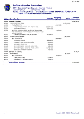 0230 - Despesa do Orgao Segundo a Natureza - Gestora
Ano Orçamento : 2016Versão: Projeto Lei
Administração Direta Unidade Gestora: 231000 - SECRETARIA MUNICIPAL DO
VERDE E DO DESENVOLVIMENTO SUSTENTÁVEL
Gestão
Especificação Elemento Grupo
Modalidade
AplicaçãoCódigo
Categorias
Econômicas
Prefeitura Municipal de Campinas
DESPESA CORRENTE300000 12.598.408,00
PESSOAL E ENCARGOS SOCIAIS310000 10.509.200,00
APLICAÇÕES DIRETAS319000 9.566.100,00
VENCIMENTOS E VANTAGENS FIXAS - PESSOAL CIVIL319011 9.206.700,00
OBRIGAÇÕES PATRONAIS319013 359.400,00
APLICAÇÃO DIRETA DECORRENTE DE OPERAÇÕES ENTRE ÓRGÃOS,
FUNDOS E ENTIDADES INTEGRANTES DOS ORÇAMENTOS FISCAL E DA
SEGURIDADE SOCIAL
319100 943.100,00
OBRIGAÇÕES PATRONAIS - INTRA-ORÇAMENTÁRIO319113 943.100,00
OUTRAS DESPESAS CORRENTES330000 2.089.208,00
APLICAÇÕES DIRETAS339000 2.089.208,00
MATERIAL DE CONSUMO339030 348.000,00
PASSAGENS E DESPESAS COM LOCOMOÇÃO339033 20.000,00
SERVIÇOS DE CONSULTORIA339035 3.000,00
OUTROS SERVIÇOS DE TERCEIROS - PESSOA FÍSICA339036 60.000,00
OUTROS SERVIÇOS DE TERCEIROS - PESSOA JURÍDICA339039 1.657.208,00
DESPESAS DE EXERCÍCIOS ANTERIORES339092 1.000,00
DESPESA DE CAPITAL400000 82.000,00
INVESTIMENTOS440000 82.000,00
APLICAÇÕES DIRETAS449000 82.000,00
OBRAS E INSTALAÇÕES449051 52.000,00
EQUIPAMENTOS E MATERIAL PERMANENTE449052 30.000,00
Total Unidade Gestora: 12.680.408,00
Relatório 0230 - 231000 - Página 1 de 1v1
383 de 565
 