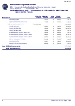 0210 - Programa da Unidade Detalhado por Elemento Econômico - Gestora
Ano Orçamento : 2016Versão: Projeto Lei
Administração Direta Unidade Gestora: 237100 - FDO RECUP, MANUT E PRESERV
MEIO AMBIENTE - PROAMB
Gestão
Especificação
Programa
Trabalho
Fonte
Recurso
Natureza
Despesa
Código
Aplicação Total
Prefeitura Municipal de Campinas
OBRAS E INSTALAÇÕES 03449051 100236 1.000,00
EQUIPAMENTOS E MATERIAL PERMANENTE 03449052 100236 1.000,00
Gestão dos recursos naturais fauna e flora 18.541.2054.2351 2.196.000,00
MATERIAL DE CONSUMO 03339030 100236 100.000,00
SERVIÇOS DE CONSULTORIA 01339035 100000 1.250.000,00
SERVIÇOS DE CONSULTORIA 03339035 100236 1.000,00
OUTROS SERVIÇOS DE TERCEIROS - PESSOA FÍSICA 03339036 100236 1.000,00
OUTROS SERVIÇOS DE TERCEIROS - PESSOA JURÍDICA 01339039 100000 300.000,00
OUTROS SERVIÇOS DE TERCEIROS - PESSOA JURÍDICA 03339039 100236 300.000,00
DESPESAS DE EXERCÍCIOS ANTERIORES 03339092 100236 1.000,00
OBRAS E INSTALAÇÕES 03449051 100236 242.000,00
EQUIPAMENTOS E MATERIAL PERMANENTE 03449052 100236 1.000,00
Total Unidade Orçamentária: 6.556.000,00
Total Unidade Gestora: 6.556.000,00
Relatório 0210 - 237100 - Página 2 de 2v1
388 de 565
 