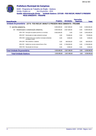 0220 - Programa de Trabalho do Órgão - Gestora
Ano Orçamento : 2016Versão: Projeto Lei
Administração Direta Unidade Gestora: 237100 - FDO RECUP, MANUT E PRESERV
MEIO AMBIENTE - PROAMB
Gestão
Especificação Projetos Atividades
Operações
Especiais Total
Prefeitura Municipal de Campinas
23710Unidade Orçamentária: FDO RECUP, MANUT E PRESERV MEIO AMBIENTE - PROAMB
GESTÃO AMBIENTAL18 6.556.000,003.935.000,00 2.621.000,00 0,00
PRESERVAÇÃO E CONSERVAÇÃO AMBIENTAL541 6.556.000,003.935.000,00 2.621.000,00 0,00
Execução de projetos pioneiros no município2054.1349 3.935.000,003.935.000,00 0,00 0,00
Estruturação do órgão ambiental municipal2054.2347 70.000,000,00 70.000,00 0,00
Fortalecimento dos conselhos municipais ambientais
vinculados à SVDS
2054.2348 3.000,000,00 3.000,00 0,00
Meio ambiente e cidadania2054.2350 349.000,000,00 349.000,00 0,00
Gestão dos recursos naturais fauna e flora2054.2351 2.196.000,000,00 2.196.000,00 0,00
Manutenção dos Serviços4009.4188 3.000,000,00 3.000,00 0,00
Total Unidade Orçamentária: 6.556.000,003.935.000,00 2.621.000,00 0,00
Total Unidade Gestora: 6.556.000,003.935.000,00 2.621.000,00 0,00
Relatório 0220 - 237100 - Página 1 de 1v1
389 de 565
 