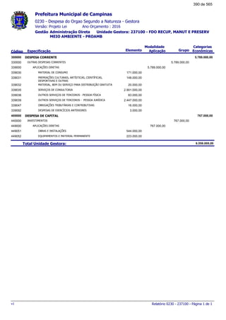 0230 - Despesa do Orgao Segundo a Natureza - Gestora
Ano Orçamento : 2016Versão: Projeto Lei
Administração Direta Unidade Gestora: 237100 - FDO RECUP, MANUT E PRESERV
MEIO AMBIENTE - PROAMB
Gestão
Especificação Elemento Grupo
Modalidade
AplicaçãoCódigo
Categorias
Econômicas
Prefeitura Municipal de Campinas
DESPESA CORRENTE300000 5.789.000,00
OUTRAS DESPESAS CORRENTES330000 5.789.000,00
APLICAÇÕES DIRETAS339000 5.789.000,00
MATERIAL DE CONSUMO339030 171.000,00
PREMIAÇÕES CULTURAIS, ARTÍSTICAS, CIENTÍFICAS,
DESPORTIVAS E OUTRAS
339031 148.000,00
MATERIAL, BEM OU SERVIÇO PARA DISTRIBUIÇÃO GRATUITA339032 20.000,00
SERVIÇOS DE CONSULTORIA339035 2.901.000,00
OUTROS SERVIÇOS DE TERCEIROS - PESSOA FÍSICA339036 83.000,00
OUTROS SERVIÇOS DE TERCEIROS - PESSOA JURÍDICA339039 2.447.000,00
OBRIGAÇÕES TRIBUTÁRIAS E CONTRIBUTIVAS339047 16.000,00
DESPESAS DE EXERCÍCIOS ANTERIORES339092 3.000,00
DESPESA DE CAPITAL400000 767.000,00
INVESTIMENTOS440000 767.000,00
APLICAÇÕES DIRETAS449000 767.000,00
OBRAS E INSTALAÇÕES449051 544.000,00
EQUIPAMENTOS E MATERIAL PERMANENTE449052 223.000,00
Total Unidade Gestora: 6.556.000,00
Relatório 0230 - 237100 - Página 1 de 1v1
390 de 565
 