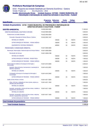 0210 - Programa da Unidade Detalhado por Elemento Econômico - Gestora
Ano Orçamento : 2016Versão: Projeto Lei
Administração Direta Unidade Gestora: 237200 - FUNDO MUNICIPAL DE
PREVENÇÃO E REPARAÇÃO DE DIREITOS DIFUSOS E COLETIVOS - FUNDIF
Gestão
Especificação
Programa
Trabalho
Fonte
Recurso
Natureza
Despesa
Código
Aplicação Total
Prefeitura Municipal de Campinas
23720Unidade Orçamentária: FUNDO MUNICIPAL DE PREVENÇÃO E REPARAÇÃO DE
DIREITOS DIFUSOS E COLETIVOS - FUNDIF
GESTÃO AMBIENTAL 18.000.0000.0000 11.000,00
DIREITOS INDIVIDUAIS, COLETIVOS E DIFUSOS 18.422.0000.0000 3.000,00
Fortalecimento da Gestão Ambiental 18.422.2053.0000 3.000,00
Prevenção e Reparação de Direitos Difusos e Coletivos 18.422.2053.1447 3.000,00
MATERIAL DE CONSUMO 03339030 100374 1.000,00
OUTROS SERVIÇOS DE TERCEIROS - PESSOA JURÍDICA 03339039 100374 1.000,00
EQUIPAMENTOS E MATERIAL PERMANENTE 03449052 100374 1.000,00
PRESERVAÇÃO E CONSERVAÇÃO AMBIENTAL 18.541.0000.0000 8.000,00
Manutenção, Modernização e Reestruturação dos Serviços Públicos 18.541.4009.0000 3.000,00
Manutenção dos Serviços 18.541.4009.4188 3.000,00
MATERIAL DE CONSUMO 03339030 100374 1.000,00
OUTROS SERVIÇOS DE TERCEIROS - PESSOA FÍSICA 03339036 100374 1.000,00
OUTROS SERVIÇOS DE TERCEIROS - PESSOA JURÍDICA 03339039 100374 1.000,00
Modernização da Gestão da Tecnologia de Informação e
Comunicação
18.541.4010.0000 2.000,00
Aquisição, desenvolvimento, licenciamento e manutenção de
sistemas e aplicativos
18.541.4010.2001 1.000,00
MATERIAL DE CONSUMO 03339030 100374 1.000,00
Contratação de Serviços de Tecnologia de Informação e
Comunicação
18.541.4010.2002 1.000,00
OUTROS SERVIÇOS DE TERCEIROS - PESSOA JURÍDICA 03339039 100374 1.000,00
Gestão de Bens Móveis e Imóveis 18.541.4011.0000 3.000,00
Obras, reformas e instalações em bens imóveis, próprios ou
utilizados pela administração
18.541.4011.1003 1.000,00
MATERIAL DE CONSUMO 03339030 100374 1.000,00
Aquisição, manutenção e reforma de bens móveis: mobiliário e
equipamentos administrativos
18.541.4011.1004 1.000,00
MATERIAL DE CONSUMO 03339030 100374 1.000,00
Aquisição, manutenção e reforma de bens móveis: máquinas,
veículos e equipamentos operacionais
18.541.4011.1005 1.000,00
OUTROS SERVIÇOS DE TERCEIROS - PESSOA JURÍDICA 03339039 100374 1.000,00
Total Unidade Orçamentária: 11.000,00
Total Unidade Gestora: 11.000,00
Relatório 0210 - 237200 - Página 1 de 1v1
393 de 565
 