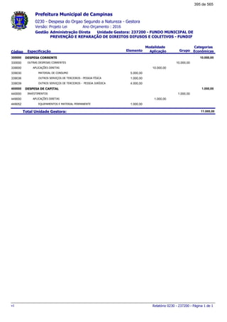 0230 - Despesa do Orgao Segundo a Natureza - Gestora
Ano Orçamento : 2016Versão: Projeto Lei
Administração Direta Unidade Gestora: 237200 - FUNDO MUNICIPAL DE
PREVENÇÃO E REPARAÇÃO DE DIREITOS DIFUSOS E COLETIVOS - FUNDIF
Gestão
Especificação Elemento Grupo
Modalidade
AplicaçãoCódigo
Categorias
Econômicas
Prefeitura Municipal de Campinas
DESPESA CORRENTE300000 10.000,00
OUTRAS DESPESAS CORRENTES330000 10.000,00
APLICAÇÕES DIRETAS339000 10.000,00
MATERIAL DE CONSUMO339030 5.000,00
OUTROS SERVIÇOS DE TERCEIROS - PESSOA FÍSICA339036 1.000,00
OUTROS SERVIÇOS DE TERCEIROS - PESSOA JURÍDICA339039 4.000,00
DESPESA DE CAPITAL400000 1.000,00
INVESTIMENTOS440000 1.000,00
APLICAÇÕES DIRETAS449000 1.000,00
EQUIPAMENTOS E MATERIAL PERMANENTE449052 1.000,00
Total Unidade Gestora: 11.000,00
Relatório 0230 - 237200 - Página 1 de 1v1
395 de 565
 