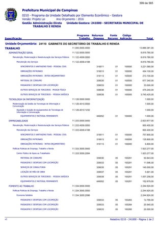 0210 - Programa da Unidade Detalhado por Elemento Econômico - Gestora
Ano Orçamento : 2016Versão: Projeto Lei
Administração Direta Unidade Gestora: 241000 - SECRETARIA MUNICIPAL DE
TRABALHO E RENDA
Gestão
Especificação
Programa
Trabalho
Fonte
Recurso
Natureza
Despesa
Código
Aplicação Total
Prefeitura Municipal de Campinas
24110Unidade Orçamentária: GABINETE DO SECRETÁRIO DE TRABALHO E RENDA
TRABALHO 11.000.0000.0000 13.889.381,00
ADMINISTRAÇÃO GERAL 11.122.0000.0000 8.819.780,00
Manutenção, Modernização e Reestruturação dos Serviços Públicos 11.122.4009.0000 8.819.780,00
Manutenção dos Serviços 11.122.4009.4188 8.819.780,00
VENCIMENTOS E VANTAGENS FIXAS - PESSOAL CIVIL 01319011 100000 3.221.580,00
OBRIGAÇÕES PATRONAIS 01319013 100000 454.100,00
OBRIGAÇÕES PATRONAIS - INTRA-ORÇAMENTÁRIO 01319113 100000 213.100,00
MATERIAL DE CONSUMO 01339030 100000 677.340,00
PASSAGENS E DESPESAS COM LOCOMOÇÃO 01339033 100000 33.000,00
OUTROS SERVIÇOS DE TERCEIROS - PESSOA FÍSICA 01339036 100000 475.240,00
OUTROS SERVIÇOS DE TERCEIROS - PESSOA JURÍDICA 01339039 100000 3.745.420,00
TECNOLOGIA DA INFORMATIZAÇÃO 11.126.0000.0000 1.000,00
Modernização da Gestão da Tecnologia de Informação e
Comunicação
11.126.4010.0000 1.000,00
Aquisição e locação de equipamentos de Tecnologia de
Informação e Comunicação
11.126.4010.1232 1.000,00
EQUIPAMENTOS E MATERIAL PERMANENTE 01449052 100000 1.000,00
EMPREGABILIDADE 11.333.0000.0000 2.823.677,00
Manutenção, Modernização e Reestruturação dos Serviços Públicos 11.333.4009.0000 900.400,00
Manutenção dos Serviços 11.333.4009.4188 900.400,00
VENCIMENTOS E VANTAGENS FIXAS - PESSOAL CIVIL 01319011 100000 757.800,00
OBRIGAÇÕES PATRONAIS 01319013 100000 135.800,00
OBRIGAÇÕES PATRONAIS - INTRA-ORÇAMENTÁRIO 01319113 100000 6.800,00
Políticas Públicas de Emprego, Trabalho e Renda 11.333.3055.0000 1.923.277,00
Centro Público de Apoio ao Trabalhador 11.333.3055.2094 1.923.277,00
MATERIAL DE CONSUMO 05339030 100291 50.843,00
PASSAGENS E DESPESAS COM LOCOMOÇÃO 05339033 100291 11.596,00
SERVIÇOS DE CONSULTORIA 05339035 100291 145.000,00
LOCAÇÃO DE MÃO-DE-OBRA 05339037 100291 5.901,00
OUTROS SERVIÇOS DE TERCEIROS - PESSOA JURÍDICA 05339039 100291 1.557.258,00
EQUIPAMENTOS E MATERIAL PERMANENTE 05449052 100291 152.679,00
FOMENTO AO TRABALHO 11.334.0000.0000 2.244.924,00
Políticas Públicas de Emprego, Trabalho e Renda 11.334.3055.0000 2.244.924,00
Economia Solidária 11.334.3055.2096 2.244.924,00
PASSAGENS E DESPESAS COM LOCOMOÇÃO 05339033 100283 12.790,00
PASSAGENS E DESPESAS COM LOCOMOÇÃO 05339033 100284 20.940,00
PASSAGENS E DESPESAS COM LOCOMOÇÃO 05339033 100285 20.000,00
Relatório 0210 - 241000 - Página 1 de 2v1
399 de 565
 