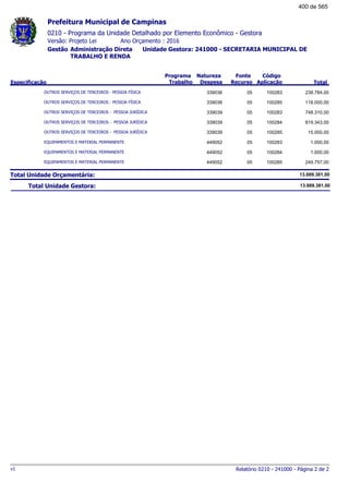 0210 - Programa da Unidade Detalhado por Elemento Econômico - Gestora
Ano Orçamento : 2016Versão: Projeto Lei
Administração Direta Unidade Gestora: 241000 - SECRETARIA MUNICIPAL DE
TRABALHO E RENDA
Gestão
Especificação
Programa
Trabalho
Fonte
Recurso
Natureza
Despesa
Código
Aplicação Total
Prefeitura Municipal de Campinas
OUTROS SERVIÇOS DE TERCEIROS - PESSOA FÍSICA 05339036 100283 238.784,00
OUTROS SERVIÇOS DE TERCEIROS - PESSOA FÍSICA 05339036 100285 118.000,00
OUTROS SERVIÇOS DE TERCEIROS - PESSOA JURÍDICA 05339039 100283 748.310,00
OUTROS SERVIÇOS DE TERCEIROS - PESSOA JURÍDICA 05339039 100284 819.343,00
OUTROS SERVIÇOS DE TERCEIROS - PESSOA JURÍDICA 05339039 100285 15.000,00
EQUIPAMENTOS E MATERIAL PERMANENTE 05449052 100283 1.000,00
EQUIPAMENTOS E MATERIAL PERMANENTE 05449052 100284 1.000,00
EQUIPAMENTOS E MATERIAL PERMANENTE 05449052 100285 249.757,00
Total Unidade Orçamentária: 13.889.381,00
Total Unidade Gestora: 13.889.381,00
Relatório 0210 - 241000 - Página 2 de 2v1
400 de 565
 