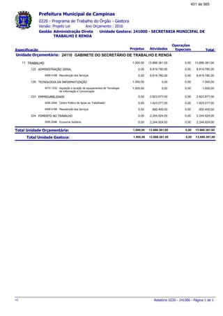 0220 - Programa de Trabalho do Órgão - Gestora
Ano Orçamento : 2016Versão: Projeto Lei
Administração Direta Unidade Gestora: 241000 - SECRETARIA MUNICIPAL DE
TRABALHO E RENDA
Gestão
Especificação Projetos Atividades
Operações
Especiais Total
Prefeitura Municipal de Campinas
24110Unidade Orçamentária: GABINETE DO SECRETÁRIO DE TRABALHO E RENDA
TRABALHO11 13.889.381,001.000,00 13.888.381,00 0,00
ADMINISTRAÇÃO GERAL122 8.819.780,000,00 8.819.780,00 0,00
Manutenção dos Serviços4009.4188 8.819.780,000,00 8.819.780,00 0,00
TECNOLOGIA DA INFORMATIZAÇÃO126 1.000,001.000,00 0,00 0,00
Aquisição e locação de equipamentos de Tecnologia
de Informação e Comunicação
4010.1232 1.000,001.000,00 0,00 0,00
EMPREGABILIDADE333 2.823.677,000,00 2.823.677,00 0,00
Centro Público de Apoio ao Trabalhador3055.2094 1.923.277,000,00 1.923.277,00 0,00
Manutenção dos Serviços4009.4188 900.400,000,00 900.400,00 0,00
FOMENTO AO TRABALHO334 2.244.924,000,00 2.244.924,00 0,00
Economia Solidária3055.2096 2.244.924,000,00 2.244.924,00 0,00
Total Unidade Orçamentária: 13.889.381,001.000,00 13.888.381,00 0,00
Total Unidade Gestora: 13.889.381,001.000,00 13.888.381,00 0,00
Relatório 0220 - 241000 - Página 1 de 1v1
401 de 565
 