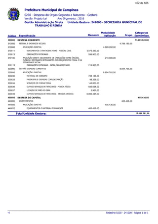 0230 - Despesa do Orgao Segundo a Natureza - Gestora
Ano Orçamento : 2016Versão: Projeto Lei
Administração Direta Unidade Gestora: 241000 - SECRETARIA MUNICIPAL DE
TRABALHO E RENDA
Gestão
Especificação Elemento Grupo
Modalidade
AplicaçãoCódigo
Categorias
Econômicas
Prefeitura Municipal de Campinas
DESPESA CORRENTE300000 13.483.945,00
PESSOAL E ENCARGOS SOCIAIS310000 4.789.180,00
APLICAÇÕES DIRETAS319000 4.569.280,00
VENCIMENTOS E VANTAGENS FIXAS - PESSOAL CIVIL319011 3.979.380,00
OBRIGAÇÕES PATRONAIS319013 589.900,00
APLICAÇÃO DIRETA DECORRENTE DE OPERAÇÕES ENTRE ÓRGÃOS,
FUNDOS E ENTIDADES INTEGRANTES DOS ORÇAMENTOS FISCAL E DA
SEGURIDADE SOCIAL
319100 219.900,00
OBRIGAÇÕES PATRONAIS - INTRA-ORÇAMENTÁRIO319113 219.900,00
OUTRAS DESPESAS CORRENTES330000 8.694.765,00
APLICAÇÕES DIRETAS339000 8.694.765,00
MATERIAL DE CONSUMO339030 728.183,00
PASSAGENS E DESPESAS COM LOCOMOÇÃO339033 98.326,00
SERVIÇOS DE CONSULTORIA339035 145.000,00
OUTROS SERVIÇOS DE TERCEIROS - PESSOA FÍSICA339036 832.024,00
LOCAÇÃO DE MÃO-DE-OBRA339037 5.901,00
OUTROS SERVIÇOS DE TERCEIROS - PESSOA JURÍDICA339039 6.885.331,00
DESPESA DE CAPITAL400000 405.436,00
INVESTIMENTOS440000 405.436,00
APLICAÇÕES DIRETAS449000 405.436,00
EQUIPAMENTOS E MATERIAL PERMANENTE449052 405.436,00
Total Unidade Gestora: 13.889.381,00
Relatório 0230 - 241000 - Página 1 de 1v1
402 de 565
 