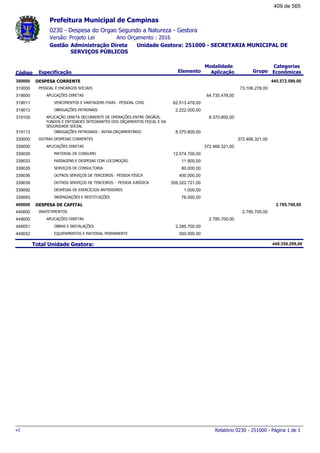 0230 - Despesa do Orgao Segundo a Natureza - Gestora
Ano Orçamento : 2016Versão: Projeto Lei
Administração Direta Unidade Gestora: 251000 - SECRETARIA MUNICIPAL DE
SERVIÇOS PÚBLICOS
Gestão
Especificação Elemento Grupo
Modalidade
AplicaçãoCódigo
Categorias
Econômicas
Prefeitura Municipal de Campinas
DESPESA CORRENTE300000 445.572.599,00
PESSOAL E ENCARGOS SOCIAIS310000 73.106.278,00
APLICAÇÕES DIRETAS319000 64.735.478,00
VENCIMENTOS E VANTAGENS FIXAS - PESSOAL CIVIL319011 62.513.478,00
OBRIGAÇÕES PATRONAIS319013 2.222.000,00
APLICAÇÃO DIRETA DECORRENTE DE OPERAÇÕES ENTRE ÓRGÃOS,
FUNDOS E ENTIDADES INTEGRANTES DOS ORÇAMENTOS FISCAL E DA
SEGURIDADE SOCIAL
319100 8.370.800,00
OBRIGAÇÕES PATRONAIS - INTRA-ORÇAMENTÁRIO319113 8.370.800,00
OUTRAS DESPESAS CORRENTES330000 372.466.321,00
APLICAÇÕES DIRETAS339000 372.466.321,00
MATERIAL DE CONSUMO339030 12.574.700,00
PASSAGENS E DESPESAS COM LOCOMOÇÃO339033 11.900,00
SERVIÇOS DE CONSULTORIA339035 80.000,00
OUTROS SERVIÇOS DE TERCEIROS - PESSOA FÍSICA339036 400.000,00
OUTROS SERVIÇOS DE TERCEIROS - PESSOA JURÍDICA339039 359.322.721,00
DESPESAS DE EXERCÍCIOS ANTERIORES339092 1.000,00
INDENIZAÇÕES E RESTITUIÇÕES339093 76.000,00
DESPESA DE CAPITAL400000 2.785.700,00
INVESTIMENTOS440000 2.785.700,00
APLICAÇÕES DIRETAS449000 2.785.700,00
OBRAS E INSTALAÇÕES449051 2.285.700,00
EQUIPAMENTOS E MATERIAL PERMANENTE449052 500.000,00
Total Unidade Gestora: 448.358.299,00
Relatório 0230 - 251000 - Página 1 de 1v1
409 de 565
 