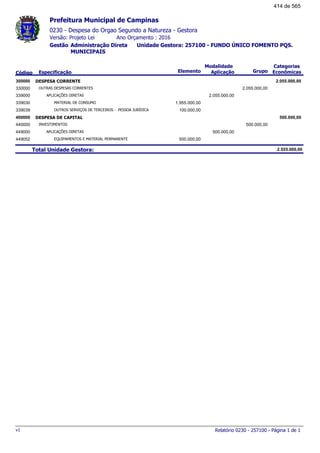 0230 - Despesa do Orgao Segundo a Natureza - Gestora
Ano Orçamento : 2016Versão: Projeto Lei
Administração Direta Unidade Gestora: 257100 - FUNDO ÚNICO FOMENTO PQS.
MUNICIPAIS
Gestão
Especificação Elemento Grupo
Modalidade
AplicaçãoCódigo
Categorias
Econômicas
Prefeitura Municipal de Campinas
DESPESA CORRENTE300000 2.055.000,00
OUTRAS DESPESAS CORRENTES330000 2.055.000,00
APLICAÇÕES DIRETAS339000 2.055.000,00
MATERIAL DE CONSUMO339030 1.955.000,00
OUTROS SERVIÇOS DE TERCEIROS - PESSOA JURÍDICA339039 100.000,00
DESPESA DE CAPITAL400000 500.000,00
INVESTIMENTOS440000 500.000,00
APLICAÇÕES DIRETAS449000 500.000,00
EQUIPAMENTOS E MATERIAL PERMANENTE449052 500.000,00
Total Unidade Gestora: 2.555.000,00
Relatório 0230 - 257100 - Página 1 de 1v1
414 de 565
 