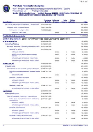 0210 - Programa da Unidade Detalhado por Elemento Econômico - Gestora
Ano Orçamento : 2016Versão: Projeto Lei
Administração Direta Unidade Gestora: 261000 - SECRETARIA MUNICIPAL DE
DESENVOLVIMENTO ECONÔMICO, SOCIAL E DE TURISMO
Gestão
Especificação
Programa
Trabalho
Fonte
Recurso
Natureza
Despesa
Código
Aplicação Total
Prefeitura Municipal de Campinas
DIFUSÃO DO CONHECIMENTO CIENTÍFICO E TECNOLÓGICO 19.573.0000.0000 500.000,00
Programa de Ciência, Tecnologia & Inovação 19.573.3060.0000 500.000,00
Gerir o processo de incubação na Ciatec 19.573.3060.2208 500.000,00
SERVIÇOS DE CONSULTORIA 01339035 100000 500.000,00
Total Unidade Orçamentária: 5.640.100,00
26102Unidade Orçamentária: DEPARTAMENTO DE DESENVOLVIMENTO ECONÔMICO
ADMINISTRAÇÃO 04.000.0000.0000 138.000,00
ADMINISTRAÇÃO GERAL 04.122.0000.0000 138.000,00
Manutenção, Modernização e Reestruturação dos Serviços Públicos 04.122.4009.0000 138.000,00
Manutenção dos Serviços 04.122.4009.4188 138.000,00
MATERIAL DE CONSUMO 01339030 100000 30.000,00
MATERIAL, BEM OU SERVIÇO PARA DISTRIBUIÇÃO
GRATUITA
01339032 100000 20.000,00
OUTROS SERVIÇOS DE TERCEIROS - PESSOA FÍSICA 01339036 100000 8.000,00
OUTROS SERVIÇOS DE TERCEIROS - PESSOA JURÍDICA 01339039 100000 80.000,00
AGRICULTURA 20.000.0000.0000 236.000,00
EXTENSÃO RURAL 20.606.0000.0000 236.000,00
Desenvolvimento das Áreas Rurais e do Agronegócio de Campinas 20.606.3062.0000 236.000,00
Construir centros profissionalizantes para atividade de extensão
rural
20.606.3062.1224 16.000,00
OBRAS E INSTALAÇÕES 01449051 100000 16.000,00
Desenvolver o agronegócio no município 20.606.3062.2220 120.000,00
MATERIAL DE CONSUMO 01339030 100000 20.000,00
OUTROS SERVIÇOS DE TERCEIROS - PESSOA JURÍDICA 01339039 100000 100.000,00
Desenvolver o turismo rural 20.606.3062.2223 100.000,00
OUTROS SERVIÇOS DE TERCEIROS - PESSOA JURÍDICA 01339039 100000 100.000,00
INDÚSTRIA 22.000.0000.0000 735.000,00
PROMOÇÃO INDUSTRIAL 22.661.0000.0000 735.000,00
Núcleo de Prospecção de Investimentos e Empreendedorismo 22.661.3061.0000 558.000,00
Realizar estudos de competitividade setorial e de indicadores
socioeconômicos
22.661.3061.2209 60.000,00
MATERIAL DE CONSUMO 01339030 100000 10.000,00
OUTROS SERVIÇOS DE TERCEIROS - PESSOA JURÍDICA 01339039 100000 50.000,00
Capacitação de empreendedores 22.661.3061.2211 110.000,00
MATERIAL DE CONSUMO 01339030 100000 10.000,00
OUTROS SERVIÇOS DE TERCEIROS - PESSOA JURÍDICA 01339039 100000 100.000,00
Capacitação e aceleração de empresas startups 22.661.3061.2212 380.000,00
OUTROS SERVIÇOS DE TERCEIROS - PESSOA JURÍDICA 01339039 100000 380.000,00
Relatório 0210 - 261000 - Página 2 de 5v1
419 de 565
 