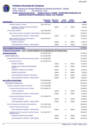 0210 - Programa da Unidade Detalhado por Elemento Econômico - Gestora
Ano Orçamento : 2016Versão: Projeto Lei
Administração Direta Unidade Gestora: 261000 - SECRETARIA MUNICIPAL DE
DESENVOLVIMENTO ECONÔMICO, SOCIAL E DE TURISMO
Gestão
Especificação
Programa
Trabalho
Fonte
Recurso
Natureza
Despesa
Código
Aplicação Total
Prefeitura Municipal de Campinas
Premiação à inovação no município 22.661.3061.2214 8.000,00
PREMIAÇÕES CULTURAIS, ARTÍSTICAS, CIENTÍFICAS,
DESPORTIVAS E OUTRAS
01339031 100000 8.000,00
Campinas Cidade Inteligente 22.661.3063.0000 177.000,00
Realizar estudos e projetos de implantação de cidade inteligente 22.661.3063.2215 150.000,00
OUTROS SERVIÇOS DE TERCEIROS - PESSOA JURÍDICA 01339039 100000 150.000,00
Realizar e participar de fóruns de cidade inteligente e
desenvolvimento socioeconômico
22.661.3063.2217 27.000,00
MATERIAL DE CONSUMO 01339030 100000 20.000,00
OUTROS SERVIÇOS DE TERCEIROS - PESSOA JURÍDICA 01339039 100000 7.000,00
Total Unidade Orçamentária: 1.109.000,00
26103Unidade Orçamentária: DEPARTAMENTO DE COOPERAÇÃO INTERNACIONAL
ADMINISTRAÇÃO 04.000.0000.0000 181.000,00
ADMINISTRAÇÃO GERAL 04.122.0000.0000 181.000,00
Manutenção, Modernização e Reestruturação dos Serviços Públicos 04.122.4009.0000 181.000,00
Manutenção dos Serviços 04.122.4009.4188 181.000,00
MATERIAL DE CONSUMO 01339030 100000 30.000,00
MATERIAL, BEM OU SERVIÇO PARA DISTRIBUIÇÃO
GRATUITA
01339032 100000 20.000,00
PASSAGENS E DESPESAS COM LOCOMOÇÃO 01339033 100000 30.000,00
SERVIÇOS DE CONSULTORIA 01339035 100000 8.000,00
OUTROS SERVIÇOS DE TERCEIROS - PESSOA FÍSICA 01339036 100000 8.000,00
OUTROS SERVIÇOS DE TERCEIROS - PESSOA JURÍDICA 01339039 100000 85.000,00
RELAÇÕES EXTERIORES 07.000.0000.0000 532.000,00
COOPERAÇÃO INTERNACIONAL 07.212.0000.0000 532.000,00
Programa de Cooperação Internacional e Exportação 07.212.3059.0000 172.000,00
Promoção de Desenvolvimento Local e da Economia 07.212.3059.2170 102.000,00
MATERIAL DE CONSUMO 01339030 100000 32.000,00
OUTROS SERVIÇOS DE TERCEIROS - PESSOA JURÍDICA 01339039 100000 70.000,00
Desenvolvimento das Relações Internacionais 07.212.3059.2173 70.000,00
MATERIAL DE CONSUMO 01339030 100000 50.000,00
OUTROS SERVIÇOS DE TERCEIROS - PESSOA JURÍDICA 01339039 100000 20.000,00
Núcleo de Prospecção de Investimentos e Empreendedorismo 07.212.3061.0000 360.000,00
Atração de Investimentos Internacionais 07.212.3061.2175 90.000,00
OUTROS SERVIÇOS DE TERCEIROS - PESSOA JURÍDICA 01339039 100000 90.000,00
Participação em Feiras Internacionais e Nacionais e Empresas
visitadas no Exterior
07.212.3061.2177 270.000,00
PASSAGENS E DESPESAS COM LOCOMOÇÃO 01339033 100000 70.000,00
OUTROS SERVIÇOS DE TERCEIROS - PESSOA JURÍDICA 01339039 100000 200.000,00
Relatório 0210 - 261000 - Página 3 de 5v1
420 de 565
 