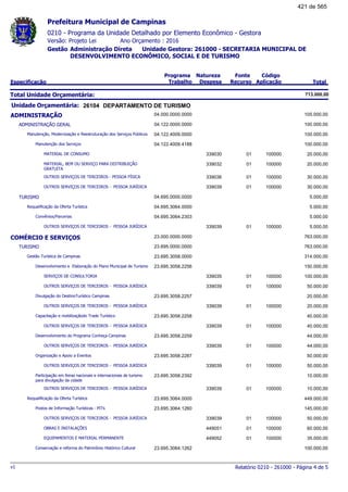 0210 - Programa da Unidade Detalhado por Elemento Econômico - Gestora
Ano Orçamento : 2016Versão: Projeto Lei
Administração Direta Unidade Gestora: 261000 - SECRETARIA MUNICIPAL DE
DESENVOLVIMENTO ECONÔMICO, SOCIAL E DE TURISMO
Gestão
Especificação
Programa
Trabalho
Fonte
Recurso
Natureza
Despesa
Código
Aplicação Total
Prefeitura Municipal de Campinas
Total Unidade Orçamentária: 713.000,00
26104Unidade Orçamentária: DEPARTAMENTO DE TURISMO
ADMINISTRAÇÃO 04.000.0000.0000 105.000,00
ADMINISTRAÇÃO GERAL 04.122.0000.0000 100.000,00
Manutenção, Modernização e Reestruturação dos Serviços Públicos 04.122.4009.0000 100.000,00
Manutenção dos Serviços 04.122.4009.4188 100.000,00
MATERIAL DE CONSUMO 01339030 100000 20.000,00
MATERIAL, BEM OU SERVIÇO PARA DISTRIBUIÇÃO
GRATUITA
01339032 100000 20.000,00
OUTROS SERVIÇOS DE TERCEIROS - PESSOA FÍSICA 01339036 100000 30.000,00
OUTROS SERVIÇOS DE TERCEIROS - PESSOA JURÍDICA 01339039 100000 30.000,00
TURISMO 04.695.0000.0000 5.000,00
Requalificação da Oferta Turística 04.695.3064.0000 5.000,00
Convênios/Parcerias 04.695.3064.2303 5.000,00
OUTROS SERVIÇOS DE TERCEIROS - PESSOA JURÍDICA 01339039 100000 5.000,00
COMÉRCIO E SERVIÇOS 23.000.0000.0000 763.000,00
TURISMO 23.695.0000.0000 763.000,00
Gestão Turística de Campinas 23.695.3058.0000 314.000,00
Desenvolvimento e Elaboração do Plano Municipal de Turismo 23.695.3058.2256 150.000,00
SERVIÇOS DE CONSULTORIA 01339035 100000 100.000,00
OUTROS SERVIÇOS DE TERCEIROS - PESSOA JURÍDICA 01339039 100000 50.000,00
Divulgação do DestinoTurístico Campinas 23.695.3058.2257 20.000,00
OUTROS SERVIÇOS DE TERCEIROS - PESSOA JURÍDICA 01339039 100000 20.000,00
Capacitação e mobilizaçãodo Trade Turístico 23.695.3058.2258 40.000,00
OUTROS SERVIÇOS DE TERCEIROS - PESSOA JURÍDICA 01339039 100000 40.000,00
Desenvolvimento do Programa Conheça Campinas 23.695.3058.2259 44.000,00
OUTROS SERVIÇOS DE TERCEIROS - PESSOA JURÍDICA 01339039 100000 44.000,00
Organização e Apoio a Eventos 23.695.3058.2287 50.000,00
OUTROS SERVIÇOS DE TERCEIROS - PESSOA JURÍDICA 01339039 100000 50.000,00
Participação em feiras nacionais e internacionais de turismo
para divulgação da cidade
23.695.3058.2392 10.000,00
OUTROS SERVIÇOS DE TERCEIROS - PESSOA JURÍDICA 01339039 100000 10.000,00
Requalificação da Oferta Turística 23.695.3064.0000 449.000,00
Postos de Informação Turísticas - PITs 23.695.3064.1260 145.000,00
OUTROS SERVIÇOS DE TERCEIROS - PESSOA JURÍDICA 01339039 100000 50.000,00
OBRAS E INSTALAÇÕES 01449051 100000 60.000,00
EQUIPAMENTOS E MATERIAL PERMANENTE 01449052 100000 35.000,00
Conservação e reforma do Patrimônio Histórico Cultural 23.695.3064.1262 100.000,00
Relatório 0210 - 261000 - Página 4 de 5v1
421 de 565
 