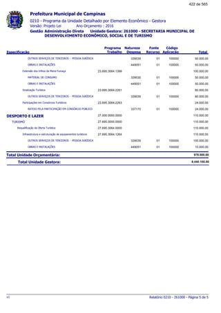 0210 - Programa da Unidade Detalhado por Elemento Econômico - Gestora
Ano Orçamento : 2016Versão: Projeto Lei
Administração Direta Unidade Gestora: 261000 - SECRETARIA MUNICIPAL DE
DESENVOLVIMENTO ECONÔMICO, SOCIAL E DE TURISMO
Gestão
Especificação
Programa
Trabalho
Fonte
Recurso
Natureza
Despesa
Código
Aplicação Total
Prefeitura Municipal de Campinas
OUTROS SERVIÇOS DE TERCEIROS - PESSOA JURÍDICA 01339039 100000 50.000,00
OBRAS E INSTALAÇÕES 01449051 100000 50.000,00
Extensão dos trilhos da Maria Fumaça 23.695.3064.1399 100.000,00
MATERIAL DE CONSUMO 01339030 100000 50.000,00
OBRAS E INSTALAÇÕES 01449051 100000 50.000,00
Sinalização Turística 23.695.3064.2261 80.000,00
OUTROS SERVIÇOS DE TERCEIROS - PESSOA JURÍDICA 01339039 100000 80.000,00
Participações em Consórcios Turísticos 23.695.3064.2263 24.000,00
RATEIO PELA PARTICIPAÇÃO EM CONSÓRCIO PÚBLICO 01337170 100000 24.000,00
DESPORTO E LAZER 27.000.0000.0000 110.000,00
TURISMO 27.695.0000.0000 110.000,00
Requalificação da Oferta Turística 27.695.3064.0000 110.000,00
Infraestrutura e estruturação de equipamentos turísticos 27.695.3064.1264 110.000,00
OUTROS SERVIÇOS DE TERCEIROS - PESSOA JURÍDICA 01339039 100000 100.000,00
OBRAS E INSTALAÇÕES 01449051 100000 10.000,00
Total Unidade Orçamentária: 978.000,00
Total Unidade Gestora: 8.440.100,00
Relatório 0210 - 261000 - Página 5 de 5v1
422 de 565
 