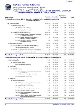 0220 - Programa de Trabalho do Órgão - Gestora
Ano Orçamento : 2016Versão: Projeto Lei
Administração Direta Unidade Gestora: 261000 - SECRETARIA MUNICIPAL DE
DESENVOLVIMENTO ECONÔMICO, SOCIAL E DE TURISMO
Gestão
Especificação Projetos Atividades
Operações
Especiais Total
Prefeitura Municipal de Campinas
26101Unidade Orçamentária: GABINETE DO SECRETÁRIO DO DESENVOLVIMENTO
ECONÔMICO E SOCIAL
ADMINISTRAÇÃO04 5.133.100,0024.000,00 5.109.100,00 0,00
ADMINISTRAÇÃO GERAL122 5.091.100,000,00 5.091.100,00 0,00
Manutenção dos Serviços4009.4188 5.083.100,000,00 5.083.100,00 0,00
Capacitação através da EGDS4015.2009 8.000,000,00 8.000,00 0,00
TECNOLOGIA DA INFORMATIZAÇÃO126 42.000,0024.000,00 18.000,00 0,00
Aquisição e locação de equipamentos de Tecnologia
de Informação e Comunicação
4010.1232 24.000,0024.000,00 0,00 0,00
Aquisição, desenvolvimento, licenciamento e
manutenção de sistemas e aplicativos
4010.2001 10.000,000,00 10.000,00 0,00
Contratação de Serviços de Tecnologia de
Informação e Comunicação
4010.2002 8.000,000,00 8.000,00 0,00
CIÊNCIA E TECNOLOGIA19 507.000,007.000,00 500.000,00 0,00
DESENVOLVIMENTO TECNOLÓGICO E ENGENHARIA572 7.000,007.000,00 0,00 0,00
Construção de Parque Tecnológico3060.1391 7.000,007.000,00 0,00 0,00
DIFUSÃO DO CONHECIMENTO CIENTÍFICO E TECNOLÓGICO573 500.000,000,00 500.000,00 0,00
Gerir o processo de incubação na Ciatec3060.2208 500.000,000,00 500.000,00 0,00
Total Unidade Orçamentária: 5.640.100,0031.000,00 5.609.100,00 0,00
26102Unidade Orçamentária: DEPARTAMENTO DE DESENVOLVIMENTO ECONÔMICO
ADMINISTRAÇÃO04 138.000,000,00 138.000,00 0,00
ADMINISTRAÇÃO GERAL122 138.000,000,00 138.000,00 0,00
Manutenção dos Serviços4009.4188 138.000,000,00 138.000,00 0,00
AGRICULTURA20 236.000,0016.000,00 220.000,00 0,00
EXTENSÃO RURAL606 236.000,0016.000,00 220.000,00 0,00
Construir centros profissionalizantes para atividade
de extensão rural
3062.1224 16.000,0016.000,00 0,00 0,00
Desenvolver o agronegócio no município3062.2220 120.000,000,00 120.000,00 0,00
Desenvolver o turismo rural3062.2223 100.000,000,00 100.000,00 0,00
INDÚSTRIA22 735.000,000,00 735.000,00 0,00
PROMOÇÃO INDUSTRIAL661 735.000,000,00 735.000,00 0,00
Realizar estudos de competitividade setorial e de
indicadores socioeconômicos
3061.2209 60.000,000,00 60.000,00 0,00
Capacitação de empreendedores3061.2211 110.000,000,00 110.000,00 0,00
Capacitação e aceleração de empresas startups3061.2212 380.000,000,00 380.000,00 0,00
Premiação à inovação no município3061.2214 8.000,000,00 8.000,00 0,00
Realizar estudos e projetos de implantação de
cidade inteligente
3063.2215 150.000,000,00 150.000,00 0,00
Realizar e participar de fóruns de cidade inteligente
e desenvolvimento socioeconômico
3063.2217 27.000,000,00 27.000,00 0,00
Total Unidade Orçamentária: 1.109.000,0016.000,00 1.093.000,00 0,00
Relatório 0220 - 261000 - Página 1 de 2v1
423 de 565
 