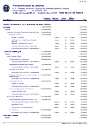 0210 - Programa da Unidade Detalhado por Elemento Econômico - Gestora
Ano Orçamento : 2016Versão: Projeto Lei
Administração Direta Unidade Gestora: 267100 - FUNDO DE APOIO AO TURISMOGestão
Especificação
Programa
Trabalho
Fonte
Recurso
Natureza
Despesa
Código
Aplicação Total
Prefeitura Municipal de Campinas
26710Unidade Orçamentária: FUNDO DE APOIO AO TURISMO
CULTURA 13.000.0000.0000 1.005.000,00
TURISMO 13.695.0000.0000 1.005.000,00
Manutenção, Modernização e Reestruturação dos Serviços Públicos 13.695.4009.0000 1.005.000,00
Manutenção dos Serviços 13.695.4009.4188 1.005.000,00
MATERIAL DE CONSUMO 03339030 100045 150.000,00
MATERIAL, BEM OU SERVIÇO PARA DISTRIBUIÇÃO
GRATUITA
03339032 100045 50.000,00
PASSAGENS E DESPESAS COM LOCOMOÇÃO 03339033 100045 200.000,00
OUTROS SERVIÇOS DE TERCEIROS - PESSOA FÍSICA 03339036 100045 25.000,00
OUTROS SERVIÇOS DE TERCEIROS - PESSOA JURÍDICA 03339039 100045 580.000,00
COMÉRCIO E SERVIÇOS 23.000.0000.0000 4.750.000,00
TURISMO 23.695.0000.0000 4.750.000,00
Gestão Turística de Campinas 23.695.3065.0000 4.190.000,00
Divulgação do DestinoTurístico Campinas 23.695.3065.2307 1.500.000,00
OUTROS SERVIÇOS DE TERCEIROS - PESSOA JURÍDICA 03339039 100045 1.500.000,00
Desenvolvimento do Programa Conheça Campinas 23.695.3065.2308 700.000,00
OUTROS SERVIÇOS DE TERCEIROS - PESSOA JURÍDICA 03339039 100045 700.000,00
Organização e Apoio a Eventos 23.695.3065.2310 1.200.000,00
OUTROS SERVIÇOS DE TERCEIROS - PESSOA JURÍDICA 03339039 100045 1.200.000,00
Participação em Feiras Internacionais e Nacionais e Empresas
visitadas no Exterior
23.695.3065.2404 400.000,00
OUTROS SERVIÇOS DE TERCEIROS - PESSOA JURÍDICA 03339039 100045 400.000,00
Requalificação Profissional 23.695.3065.2448 60.000,00
MATERIAL DE CONSUMO 03339030 100045 10.000,00
OUTROS SERVIÇOS DE TERCEIROS - PESSOA JURÍDICA 03339039 100045 50.000,00
Planejamento e Organização do Turismo Municipal 23.695.3065.2449 330.000,00
SERVIÇOS DE CONSULTORIA 03339035 100045 250.000,00
OUTROS SERVIÇOS DE TERCEIROS - PESSOA JURÍDICA 03339039 100045 80.000,00
Requalificação da Oferta Turística 23.695.3066.0000 560.000,00
Modernização dos Postos de Informação Turísticas - PITs 23.695.3066.1451 230.000,00
OUTROS SERVIÇOS DE TERCEIROS - PESSOA JURÍDICA 03339039 100045 80.000,00
OBRAS E INSTALAÇÕES 03449051 100045 100.000,00
EQUIPAMENTOS E MATERIAL PERMANENTE 03449052 100045 50.000,00
Convênios/Parcerias 23.695.3066.2355 330.000,00
OUTROS SERVIÇOS DE TERCEIROS - PESSOA JURÍDICA 03339039 100045 330.000,00
DESPORTO E LAZER 27.000.0000.0000 1.445.000,00
TURISMO 27.695.0000.0000 1.445.000,00
Relatório 0210 - 267100 - Página 1 de 2v1
430 de 565
 