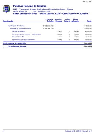0210 - Programa da Unidade Detalhado por Elemento Econômico - Gestora
Ano Orçamento : 2016Versão: Projeto Lei
Administração Direta Unidade Gestora: 267100 - FUNDO DE APOIO AO TURISMOGestão
Especificação
Programa
Trabalho
Fonte
Recurso
Natureza
Despesa
Código
Aplicação Total
Prefeitura Municipal de Campinas
Requalificação da Oferta Turística 27.695.3066.0000 1.445.000,00
Revitalização dos Equipamentos Turísticos 27.695.3066.1450 1.445.000,00
MATERIAL DE CONSUMO 03339030 100045 500.000,00
OUTROS SERVIÇOS DE TERCEIROS - PESSOA JURÍDICA 03339039 100045 200.000,00
OBRAS E INSTALAÇÕES 03449051 100045 645.000,00
EQUIPAMENTOS E MATERIAL PERMANENTE 03449052 100045 100.000,00
Total Unidade Orçamentária: 7.200.000,00
Total Unidade Gestora: 7.200.000,00
Relatório 0210 - 267100 - Página 2 de 2v1
431 de 565
 