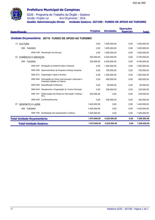 0220 - Programa de Trabalho do Órgão - Gestora
Ano Orçamento : 2016Versão: Projeto Lei
Administração Direta Unidade Gestora: 267100 - FUNDO DE APOIO AO TURISMOGestão
Especificação Projetos Atividades
Operações
Especiais Total
Prefeitura Municipal de Campinas
26710Unidade Orçamentária: FUNDO DE APOIO AO TURISMO
CULTURA13 1.005.000,000,00 1.005.000,00 0,00
TURISMO695 1.005.000,000,00 1.005.000,00 0,00
Manutenção dos Serviços4009.4188 1.005.000,000,00 1.005.000,00 0,00
COMÉRCIO E SERVIÇOS23 4.750.000,00230.000,00 4.520.000,00 0,00
TURISMO695 4.750.000,00230.000,00 4.520.000,00 0,00
Divulgação do DestinoTurístico Campinas3065.2307 1.500.000,000,00 1.500.000,00 0,00
Desenvolvimento do Programa Conheça Campinas3065.2308 700.000,000,00 700.000,00 0,00
Organização e Apoio a Eventos3065.2310 1.200.000,000,00 1.200.000,00 0,00
Participação em Feiras Internacionais e Nacionais e
Empresas visitadas no Exterior
3065.2404 400.000,000,00 400.000,00 0,00
Requalificação Profissional3065.2448 60.000,000,00 60.000,00 0,00
Planejamento e Organização do Turismo Municipal3065.2449 330.000,000,00 330.000,00 0,00
Modernização dos Postos de Informação Turísticas -
PITs
3066.1451 230.000,00230.000,00 0,00 0,00
Convênios/Parcerias3066.2355 330.000,000,00 330.000,00 0,00
DESPORTO E LAZER27 1.445.000,001.445.000,00 0,00 0,00
TURISMO695 1.445.000,001.445.000,00 0,00 0,00
Revitalização dos Equipamentos Turísticos3066.1450 1.445.000,001.445.000,00 0,00 0,00
Total Unidade Orçamentária: 7.200.000,001.675.000,00 5.525.000,00 0,00
Total Unidade Gestora: 7.200.000,001.675.000,00 5.525.000,00 0,00
Relatório 0220 - 267100 - Página 1 de 1v1
432 de 565
 