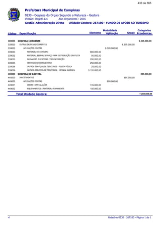 0230 - Despesa do Orgao Segundo a Natureza - Gestora
Ano Orçamento : 2016Versão: Projeto Lei
Administração Direta Unidade Gestora: 267100 - FUNDO DE APOIO AO TURISMOGestão
Especificação Elemento Grupo
Modalidade
AplicaçãoCódigo
Categorias
Econômicas
Prefeitura Municipal de Campinas
DESPESA CORRENTE300000 6.305.000,00
OUTRAS DESPESAS CORRENTES330000 6.305.000,00
APLICAÇÕES DIRETAS339000 6.305.000,00
MATERIAL DE CONSUMO339030 660.000,00
MATERIAL, BEM OU SERVIÇO PARA DISTRIBUIÇÃO GRATUITA339032 50.000,00
PASSAGENS E DESPESAS COM LOCOMOÇÃO339033 200.000,00
SERVIÇOS DE CONSULTORIA339035 250.000,00
OUTROS SERVIÇOS DE TERCEIROS - PESSOA FÍSICA339036 25.000,00
OUTROS SERVIÇOS DE TERCEIROS - PESSOA JURÍDICA339039 5.120.000,00
DESPESA DE CAPITAL400000 895.000,00
INVESTIMENTOS440000 895.000,00
APLICAÇÕES DIRETAS449000 895.000,00
OBRAS E INSTALAÇÕES449051 745.000,00
EQUIPAMENTOS E MATERIAL PERMANENTE449052 150.000,00
Total Unidade Gestora: 7.200.000,00
Relatório 0230 - 267100 - Página 1 de 1v1
433 de 565
 