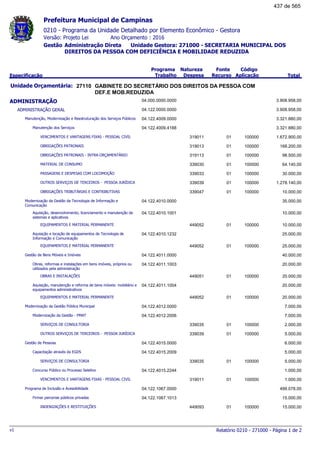 0210 - Programa da Unidade Detalhado por Elemento Econômico - Gestora
Ano Orçamento : 2016Versão: Projeto Lei
Administração Direta Unidade Gestora: 271000 - SECRETARIA MUNICIPAL DOS
DIREITOS DA PESSOA COM DEFICIÊNCIA E MOBILIDADE REDUZIDA
Gestão
Especificação
Programa
Trabalho
Fonte
Recurso
Natureza
Despesa
Código
Aplicação Total
Prefeitura Municipal de Campinas
27110Unidade Orçamentária: GABINETE DO SECRETÁRIO DOS DIREITOS DA PESSOA COM
DEF.E MOB.REDUZIDA
ADMINISTRAÇÃO 04.000.0000.0000 3.908.958,00
ADMINISTRAÇÃO GERAL 04.122.0000.0000 3.908.958,00
Manutenção, Modernização e Reestruturação dos Serviços Públicos 04.122.4009.0000 3.321.880,00
Manutenção dos Serviços 04.122.4009.4188 3.321.880,00
VENCIMENTOS E VANTAGENS FIXAS - PESSOAL CIVIL 01319011 100000 1.672.900,00
OBRIGAÇÕES PATRONAIS 01319013 100000 168.200,00
OBRIGAÇÕES PATRONAIS - INTRA-ORÇAMENTÁRIO 01319113 100000 98.500,00
MATERIAL DE CONSUMO 01339030 100000 64.140,00
PASSAGENS E DESPESAS COM LOCOMOÇÃO 01339033 100000 30.000,00
OUTROS SERVIÇOS DE TERCEIROS - PESSOA JURÍDICA 01339039 100000 1.278.140,00
OBRIGAÇÕES TRIBUTÁRIAS E CONTRIBUTIVAS 01339047 100000 10.000,00
Modernização da Gestão da Tecnologia de Informação e
Comunicação
04.122.4010.0000 35.000,00
Aquisição, desenvolvimento, licenciamento e manutenção de
sistemas e aplicativos
04.122.4010.1001 10.000,00
EQUIPAMENTOS E MATERIAL PERMANENTE 01449052 100000 10.000,00
Aquisição e locação de equipamentos de Tecnologia de
Informação e Comunicação
04.122.4010.1232 25.000,00
EQUIPAMENTOS E MATERIAL PERMANENTE 01449052 100000 25.000,00
Gestão de Bens Móveis e Imóveis 04.122.4011.0000 40.000,00
Obras, reformas e instalações em bens imóveis, próprios ou
utilizados pela administração
04.122.4011.1003 20.000,00
OBRAS E INSTALAÇÕES 01449051 100000 20.000,00
Aquisição, manutenção e reforma de bens móveis: mobiliário e
equipamentos administrativos
04.122.4011.1004 20.000,00
EQUIPAMENTOS E MATERIAL PERMANENTE 01449052 100000 20.000,00
Modernização da Gestão Pública Municipal 04.122.4012.0000 7.000,00
Modernização da Gestão - PMAT 04.122.4012.2006 7.000,00
SERVIÇOS DE CONSULTORIA 01339035 100000 2.000,00
OUTROS SERVIÇOS DE TERCEIROS - PESSOA JURÍDICA 01339039 100000 5.000,00
Gestão de Pessoas 04.122.4015.0000 6.000,00
Capacitação através da EGDS 04.122.4015.2009 5.000,00
SERVIÇOS DE CONSULTORIA 01339035 100000 5.000,00
Concurso Público ou Processo Seletivo 04.122.4015.2244 1.000,00
VENCIMENTOS E VANTAGENS FIXAS - PESSOAL CIVIL 01319011 100000 1.000,00
Programa de Inclusão e Acessibilidade 04.122.1067.0000 499.078,00
Firmar parcerias públicos privadas 04.122.1067.1013 15.000,00
INDENIZAÇÕES E RESTITUIÇÕES 01449093 100000 15.000,00
Relatório 0210 - 271000 - Página 1 de 2v1
437 de 565
 