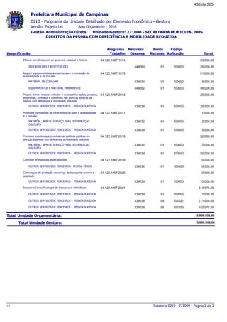 0210 - Programa da Unidade Detalhado por Elemento Econômico - Gestora
Ano Orçamento : 2016Versão: Projeto Lei
Administração Direta Unidade Gestora: 271000 - SECRETARIA MUNICIPAL DOS
DIREITOS DA PESSOA COM DEFICIÊNCIA E MOBILIDADE REDUZIDA
Gestão
Especificação
Programa
Trabalho
Fonte
Recurso
Natureza
Despesa
Código
Aplicação Total
Prefeitura Municipal de Campinas
Efetivar convênios com os governos estadual e federal 04.122.1067.1014 20.000,00
INDENIZAÇÕES E RESTITUIÇÕES 01449093 100000 20.000,00
Adquirir equipamentos e acessórios para a promoção da
acessibilidade e da inclusão
04.122.1067.1015 51.000,00
MATERIAL DE CONSUMO 01339030 100000 5.000,00
EQUIPAMENTOS E MATERIAL PERMANENTE 01449052 100000 46.000,00
Propor, firmar, realizar, articular e acompanhar ações, projetos,
programas, contratos e convênios nas políticas públicas da
pessoa com deficiência e mobilidade reduzida
04.122.1067.2012 20.000,00
OUTROS SERVIÇOS DE TERCEIROS - PESSOA JURÍDICA 01339039 100000 20.000,00
Promover campanhas de conscientização para a acessibilidade
e a inclusão
04.122.1067.2017 7.000,00
MATERIAL, BEM OU SERVIÇO PARA DISTRIBUIÇÃO
GRATUITA
01339032 100000 2.000,00
OUTROS SERVIÇOS DE TERCEIROS - PESSOA JURÍDICA 01339039 100000 5.000,00
Promover eventos que envolvam as políticas públicas em
atenção à pessoa com deficiência e mobilidade reduzida
04.122.1067.2018 52.000,00
MATERIAL, BEM OU SERVIÇO PARA DISTRIBUIÇÃO
GRATUITA
01339032 100000 2.000,00
OUTROS SERVIÇOS DE TERCEIROS - PESSOA JURÍDICA 01339039 100000 50.000,00
Contratar profissionais especializados 04.122.1067.2019 10.000,00
OUTROS SERVIÇOS DE TERCEIROS - PESSOA FÍSICA 01339036 100000 10.000,00
Contratação de prestação de serviço de transporte comum e
adaptado
04.122.1067.2020 10.000,00
OUTROS SERVIÇOS DE TERCEIROS - PESSOA JURÍDICA 01339039 100000 10.000,00
Realizar o Censo Municipal da Pessoa com Deficiência 04.122.1067.2021 314.078,00
OUTROS SERVIÇOS DE TERCEIROS - PESSOA JURÍDICA 01339039 100000 1.000,00
OUTROS SERVIÇOS DE TERCEIROS - PESSOA JURÍDICA 05339039 100321 211.000,00
OUTROS SERVIÇOS DE TERCEIROS - PESSOA JURÍDICA 05339039 100350 102.078,00
Total Unidade Orçamentária: 3.908.958,00
Total Unidade Gestora: 3.908.958,00
Relatório 0210 - 271000 - Página 2 de 2v1
438 de 565
 