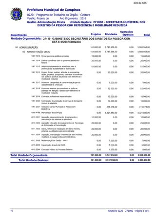 0220 - Programa de Trabalho do Órgão - Gestora
Ano Orçamento : 2016Versão: Projeto Lei
Administração Direta Unidade Gestora: 271000 - SECRETARIA MUNICIPAL DOS
DIREITOS DA PESSOA COM DEFICIÊNCIA E MOBILIDADE REDUZIDA
Gestão
Especificação Projetos Atividades
Operações
Especiais Total
Prefeitura Municipal de Campinas
27110Unidade Orçamentária: GABINETE DO SECRETÁRIO DOS DIREITOS DA PESSOA COM
DEF.E MOB.REDUZIDA
ADMINISTRAÇÃO04 3.908.958,00161.000,00 3.747.958,00 0,00
ADMINISTRAÇÃO GERAL122 3.908.958,00161.000,00 3.747.958,00 0,00
Firmar parcerias públicos privadas1067.1013 15.000,0015.000,00 0,00 0,00
Efetivar convênios com os governos estadual e
federal
1067.1014 20.000,0020.000,00 0,00 0,00
Adquirir equipamentos e acessórios para a
promoção da acessibilidade e da inclusão
1067.1015 51.000,0051.000,00 0,00 0,00
Propor, firmar, realizar, articular e acompanhar
ações, projetos, programas, contratos e convênios
nas políticas públicas da pessoa com deficiência e
mobilidade reduzida
1067.2012 20.000,000,00 20.000,00 0,00
Promover campanhas de conscientização para a
acessibilidade e a inclusão
1067.2017 7.000,000,00 7.000,00 0,00
Promover eventos que envolvam as políticas
públicas em atenção à pessoa com deficiência e
mobilidade reduzida
1067.2018 52.000,000,00 52.000,00 0,00
Contratar profissionais especializados1067.2019 10.000,000,00 10.000,00 0,00
Contratação de prestação de serviço de transporte
comum e adaptado
1067.2020 10.000,000,00 10.000,00 0,00
Realizar o Censo Municipal da Pessoa com
Deficiência
1067.2021 314.078,000,00 314.078,00 0,00
Manutenção dos Serviços4009.4188 3.321.880,000,00 3.321.880,00 0,00
Aquisição, desenvolvimento, licenciamento e
manutenção de sistemas e aplicativos
4010.1001 10.000,0010.000,00 0,00 0,00
Aquisição e locação de equipamentos de Tecnologia
de Informação e Comunicação
4010.1232 25.000,0025.000,00 0,00 0,00
Obras, reformas e instalações em bens imóveis,
próprios ou utilizados pela administração
4011.1003 20.000,0020.000,00 0,00 0,00
Aquisição, manutenção e reforma de bens móveis:
mobiliário e equipamentos administrativos
4011.1004 20.000,0020.000,00 0,00 0,00
Modernização da Gestão - PMAT4012.2006 7.000,000,00 7.000,00 0,00
Capacitação através da EGDS4015.2009 5.000,000,00 5.000,00 0,00
Concurso Público ou Processo Seletivo4015.2244 1.000,000,00 1.000,00 0,00
Total Unidade Orçamentária: 3.908.958,00161.000,00 3.747.958,00 0,00
Total Unidade Gestora: 3.908.958,00161.000,00 3.747.958,00 0,00
Relatório 0220 - 271000 - Página 1 de 1v1
439 de 565
 