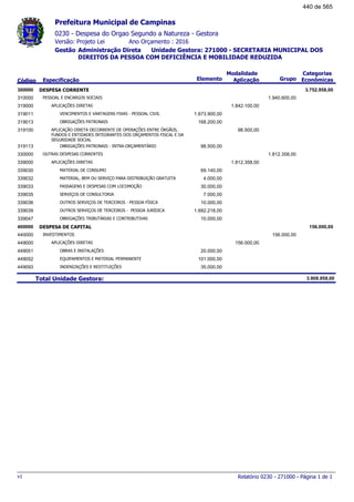 0230 - Despesa do Orgao Segundo a Natureza - Gestora
Ano Orçamento : 2016Versão: Projeto Lei
Administração Direta Unidade Gestora: 271000 - SECRETARIA MUNICIPAL DOS
DIREITOS DA PESSOA COM DEFICIÊNCIA E MOBILIDADE REDUZIDA
Gestão
Especificação Elemento Grupo
Modalidade
AplicaçãoCódigo
Categorias
Econômicas
Prefeitura Municipal de Campinas
DESPESA CORRENTE300000 3.752.958,00
PESSOAL E ENCARGOS SOCIAIS310000 1.940.600,00
APLICAÇÕES DIRETAS319000 1.842.100,00
VENCIMENTOS E VANTAGENS FIXAS - PESSOAL CIVIL319011 1.673.900,00
OBRIGAÇÕES PATRONAIS319013 168.200,00
APLICAÇÃO DIRETA DECORRENTE DE OPERAÇÕES ENTRE ÓRGÃOS,
FUNDOS E ENTIDADES INTEGRANTES DOS ORÇAMENTOS FISCAL E DA
SEGURIDADE SOCIAL
319100 98.500,00
OBRIGAÇÕES PATRONAIS - INTRA-ORÇAMENTÁRIO319113 98.500,00
OUTRAS DESPESAS CORRENTES330000 1.812.358,00
APLICAÇÕES DIRETAS339000 1.812.358,00
MATERIAL DE CONSUMO339030 69.140,00
MATERIAL, BEM OU SERVIÇO PARA DISTRIBUIÇÃO GRATUITA339032 4.000,00
PASSAGENS E DESPESAS COM LOCOMOÇÃO339033 30.000,00
SERVIÇOS DE CONSULTORIA339035 7.000,00
OUTROS SERVIÇOS DE TERCEIROS - PESSOA FÍSICA339036 10.000,00
OUTROS SERVIÇOS DE TERCEIROS - PESSOA JURÍDICA339039 1.682.218,00
OBRIGAÇÕES TRIBUTÁRIAS E CONTRIBUTIVAS339047 10.000,00
DESPESA DE CAPITAL400000 156.000,00
INVESTIMENTOS440000 156.000,00
APLICAÇÕES DIRETAS449000 156.000,00
OBRAS E INSTALAÇÕES449051 20.000,00
EQUIPAMENTOS E MATERIAL PERMANENTE449052 101.000,00
INDENIZAÇÕES E RESTITUIÇÕES449093 35.000,00
Total Unidade Gestora: 3.908.958,00
Relatório 0230 - 271000 - Página 1 de 1v1
440 de 565
 