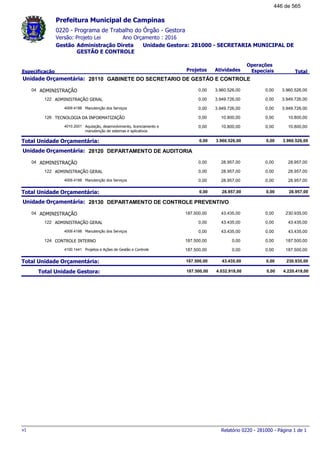 0220 - Programa de Trabalho do Órgão - Gestora
Ano Orçamento : 2016Versão: Projeto Lei
Administração Direta Unidade Gestora: 281000 - SECRETARIA MUNICIPAL DE
GESTÃO E CONTROLE
Gestão
Especificação Projetos Atividades
Operações
Especiais Total
Prefeitura Municipal de Campinas
28110Unidade Orçamentária: GABINETE DO SECRETARIO DE GESTÃO E CONTROLE
ADMINISTRAÇÃO04 3.960.526,000,00 3.960.526,00 0,00
ADMINISTRAÇÃO GERAL122 3.949.726,000,00 3.949.726,00 0,00
Manutenção dos Serviços4009.4188 3.949.726,000,00 3.949.726,00 0,00
TECNOLOGIA DA INFORMATIZAÇÃO126 10.800,000,00 10.800,00 0,00
Aquisição, desenvolvimento, licenciamento e
manutenção de sistemas e aplicativos
4010.2001 10.800,000,00 10.800,00 0,00
Total Unidade Orçamentária: 3.960.526,000,00 3.960.526,00 0,00
28120Unidade Orçamentária: DEPARTAMENTO DE AUDITORIA
ADMINISTRAÇÃO04 28.957,000,00 28.957,00 0,00
ADMINISTRAÇÃO GERAL122 28.957,000,00 28.957,00 0,00
Manutenção dos Serviços4009.4188 28.957,000,00 28.957,00 0,00
Total Unidade Orçamentária: 28.957,000,00 28.957,00 0,00
28130Unidade Orçamentária: DEPARTAMENTO DE CONTROLE PREVENTIVO
ADMINISTRAÇÃO04 230.935,00187.500,00 43.435,00 0,00
ADMINISTRAÇÃO GERAL122 43.435,000,00 43.435,00 0,00
Manutenção dos Serviços4009.4188 43.435,000,00 43.435,00 0,00
CONTROLE INTERNO124 187.500,00187.500,00 0,00 0,00
Projetos e Ações de Gestão e Controle4100.1441 187.500,00187.500,00 0,00 0,00
Total Unidade Orçamentária: 230.935,00187.500,00 43.435,00 0,00
Total Unidade Gestora: 4.220.418,00187.500,00 4.032.918,00 0,00
Relatório 0220 - 281000 - Página 1 de 1v1
446 de 565
 