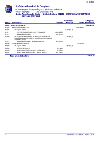 0230 - Despesa do Orgao Segundo a Natureza - Gestora
Ano Orçamento : 2016Versão: Projeto Lei
Administração Direta Unidade Gestora: 281000 - SECRETARIA MUNICIPAL DE
GESTÃO E CONTROLE
Gestão
Especificação Elemento Grupo
Modalidade
AplicaçãoCódigo
Categorias
Econômicas
Prefeitura Municipal de Campinas
DESPESA CORRENTE300000 4.220.418,00
PESSOAL E ENCARGOS SOCIAIS310000 3.385.866,00
APLICAÇÕES DIRETAS319000 3.168.366,00
VENCIMENTOS E VANTAGENS FIXAS - PESSOAL CIVIL319011 2.929.866,00
OBRIGAÇÕES PATRONAIS319013 238.500,00
APLICAÇÃO DIRETA DECORRENTE DE OPERAÇÕES ENTRE ÓRGÃOS,
FUNDOS E ENTIDADES INTEGRANTES DOS ORÇAMENTOS FISCAL E DA
SEGURIDADE SOCIAL
319100 217.500,00
OBRIGAÇÕES PATRONAIS - INTRA-ORÇAMENTÁRIO319113 217.500,00
OUTRAS DESPESAS CORRENTES330000 834.552,00
APLICAÇÕES DIRETAS339000 834.552,00
MATERIAL DE CONSUMO339030 90.414,00
OUTROS SERVIÇOS DE TERCEIROS - PESSOA FÍSICA339036 72.392,00
OUTROS SERVIÇOS DE TERCEIROS - PESSOA JURÍDICA339039 671.746,00
Total Unidade Gestora: 4.220.418,00
Relatório 0230 - 281000 - Página 1 de 1v1
447 de 565
 