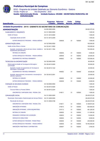 0210 - Programa da Unidade Detalhado por Elemento Econômico - Gestora
Ano Orçamento : 2016Versão: Projeto Lei
Administração Direta Unidade Gestora: 291000 - SECRETARIA MUNICIPAL DE
COMUNICAÇÃO
Gestão
Especificação
Programa
Trabalho
Fonte
Recurso
Natureza
Despesa
Código
Aplicação Total
Prefeitura Municipal de Campinas
29110Unidade Orçamentária: GABINETE DO SECRETARIO DE COMUNICAÇÃO
ADMINISTRAÇÃO 04.000.0000.0000 26.652.572,00
PLANEJAMENTO E ORÇAMENTO 04.121.0000.0000 1.000,00
Gestão de Pessoas 04.121.4015.0000 1.000,00
Capacitação através da EGDS 04.121.4015.2009 1.000,00
OUTROS SERVIÇOS DE TERCEIROS - PESSOA JURÍDICA 01339039 100000 1.000,00
ADMINISTRAÇÃO GERAL 04.122.0000.0000 150.000,00
Gestão de Bens Móveis e Imóveis 04.122.4011.0000 150.000,00
Aquisição, manutenção e reforma de bens móveis: mobiliário e
equipamentos administrativos
04.122.4011.1004 150.000,00
MATERIAL DE CONSUMO 01339030 100000 5.000,00
OUTROS SERVIÇOS DE TERCEIROS - PESSOA JURÍDICA 01339039 100000 25.000,00
EQUIPAMENTOS E MATERIAL PERMANENTE 01449052 100000 120.000,00
TECNOLOGIA DA INFORMATIZAÇÃO 04.126.0000.0000 65.000,00
Modernização da Gestão da Tecnologia de Informação e
Comunicação
04.126.4010.0000 65.000,00
Aquisição e locação de equipamentos de Tecnologia de
Informação e Comunicação
04.126.4010.1232 40.000,00
EQUIPAMENTOS E MATERIAL PERMANENTE 01449052 100000 40.000,00
Aquisição, desenvolvimento, licenciamento e manutenção de
sistemas e aplicativos
04.126.4010.2001 25.000,00
MATERIAL DE CONSUMO 01339030 100000 20.000,00
OUTROS SERVIÇOS DE TERCEIROS - PESSOA JURÍDICA 01339039 100000 5.000,00
FORMAÇÃO DE RECURSOS HUMANOS 04.128.0000.0000 1.000,00
Gestão de Pessoas 04.128.4015.0000 1.000,00
Concurso Público ou Processo Seletivo 04.128.4015.2244 1.000,00
VENCIMENTOS E VANTAGENS FIXAS - PESSOAL CIVIL 01319011 100000 1.000,00
COMUNICAÇÃO SOCIAL 04.131.0000.0000 26.435.572,00
Manutenção, Modernização e Reestruturação dos Serviços Públicos 04.131.4009.0000 26.435.572,00
Manutenção dos Serviços 04.131.4009.4188 26.435.572,00
VENCIMENTOS E VANTAGENS FIXAS - PESSOAL CIVIL 01319011 100000 6.198.872,00
OBRIGAÇÕES PATRONAIS 01319013 100000 603.600,00
OBRIGAÇÕES PATRONAIS - INTRA-ORÇAMENTÁRIO 01319113 100000 481.200,00
MATERIAL DE CONSUMO 01339030 100000 111.000,00
PASSAGENS E DESPESAS COM LOCOMOÇÃO 01339033 100000 10.000,00
SERVIÇOS DE CONSULTORIA 01339035 100000 8.000,00
OUTROS SERVIÇOS DE TERCEIROS - PESSOA FÍSICA 01339036 100000 230.000,00
OUTROS SERVIÇOS DE TERCEIROS - PESSOA JURÍDICA 01339039 100000 18.782.500,00
OBRIGAÇÕES TRIBUTÁRIAS E CONTRIBUTIVAS 01339047 100000 2.400,00
Relatório 0210 - 291000 - Página 1 de 2v1
451 de 565
 