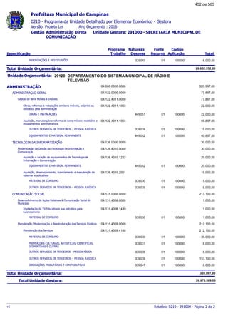 0210 - Programa da Unidade Detalhado por Elemento Econômico - Gestora
Ano Orçamento : 2016Versão: Projeto Lei
Administração Direta Unidade Gestora: 291000 - SECRETARIA MUNICIPAL DE
COMUNICAÇÃO
Gestão
Especificação
Programa
Trabalho
Fonte
Recurso
Natureza
Despesa
Código
Aplicação Total
Prefeitura Municipal de Campinas
INDENIZAÇÕES E RESTITUIÇÕES 01339093 100000 8.000,00
Total Unidade Orçamentária: 26.652.572,00
29120Unidade Orçamentária: DEPARTAMENTO DO SISTEMA MUNICIPAL DE RÁDIO E
TELEVISÃO
ADMINISTRAÇÃO 04.000.0000.0000 320.997,00
ADMINISTRAÇÃO GERAL 04.122.0000.0000 77.897,00
Gestão de Bens Móveis e Imóveis 04.122.4011.0000 77.897,00
Obras, reformas e instalações em bens imóveis, próprios ou
utilizados pela administração
04.122.4011.1003 22.000,00
OBRAS E INSTALAÇÕES 01449051 100000 22.000,00
Aquisição, manutenção e reforma de bens móveis: mobiliário e
equipamentos administrativos
04.122.4011.1004 55.897,00
OUTROS SERVIÇOS DE TERCEIROS - PESSOA JURÍDICA 01339039 100000 15.000,00
EQUIPAMENTOS E MATERIAL PERMANENTE 01449052 100000 40.897,00
TECNOLOGIA DA INFORMATIZAÇÃO 04.126.0000.0000 30.000,00
Modernização da Gestão da Tecnologia de Informação e
Comunicação
04.126.4010.0000 30.000,00
Aquisição e locação de equipamentos de Tecnologia de
Informação e Comunicação
04.126.4010.1232 20.000,00
EQUIPAMENTOS E MATERIAL PERMANENTE 01449052 100000 20.000,00
Aquisição, desenvolvimento, licenciamento e manutenção de
sistemas e aplicativos
04.126.4010.2001 10.000,00
MATERIAL DE CONSUMO 01339030 100000 5.000,00
OUTROS SERVIÇOS DE TERCEIROS - PESSOA JURÍDICA 01339039 100000 5.000,00
COMUNICAÇÃO SOCIAL 04.131.0000.0000 213.100,00
Desenvolvimento de Ações Relativas à Comunicação Social do
Município
04.131.4006.0000 1.000,00
Implantação da TV Educativa e sua estrutura para
funcionameno
04.131.4006.1439 1.000,00
MATERIAL DE CONSUMO 01339030 100000 1.000,00
Manutenção, Modernização e Reestruturação dos Serviços Públicos 04.131.4009.0000 212.100,00
Manutenção dos Serviços 04.131.4009.4188 212.100,00
MATERIAL DE CONSUMO 01339030 100000 35.000,00
PREMIAÇÕES CULTURAIS, ARTÍSTICAS, CIENTÍFICAS,
DESPORTIVAS E OUTRAS
01339031 100000 8.000,00
OUTROS SERVIÇOS DE TERCEIROS - PESSOA FÍSICA 01339036 100000 8.000,00
OUTROS SERVIÇOS DE TERCEIROS - PESSOA JURÍDICA 01339039 100000 153.100,00
OBRIGAÇÕES TRIBUTÁRIAS E CONTRIBUTIVAS 01339047 100000 8.000,00
Total Unidade Orçamentária: 320.997,00
Total Unidade Gestora: 26.973.569,00
Relatório 0210 - 291000 - Página 2 de 2v1
452 de 565
 