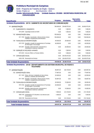 0220 - Programa de Trabalho do Órgão - Gestora
Ano Orçamento : 2016Versão: Projeto Lei
Administração Direta Unidade Gestora: 291000 - SECRETARIA MUNICIPAL DE
COMUNICAÇÃO
Gestão
Especificação Projetos Atividades
Operações
Especiais Total
Prefeitura Municipal de Campinas
29110Unidade Orçamentária: GABINETE DO SECRETARIO DE COMUNICAÇÃO
ADMINISTRAÇÃO04 26.652.572,00190.000,00 26.462.572,00 0,00
PLANEJAMENTO E ORÇAMENTO121 1.000,000,00 1.000,00 0,00
Capacitação através da EGDS4015.2009 1.000,000,00 1.000,00 0,00
ADMINISTRAÇÃO GERAL122 150.000,00150.000,00 0,00 0,00
Aquisição, manutenção e reforma de bens móveis:
mobiliário e equipamentos administrativos
4011.1004 150.000,00150.000,00 0,00 0,00
TECNOLOGIA DA INFORMATIZAÇÃO126 65.000,0040.000,00 25.000,00 0,00
Aquisição e locação de equipamentos de Tecnologia
de Informação e Comunicação
4010.1232 40.000,0040.000,00 0,00 0,00
Aquisição, desenvolvimento, licenciamento e
manutenção de sistemas e aplicativos
4010.2001 25.000,000,00 25.000,00 0,00
FORMAÇÃO DE RECURSOS HUMANOS128 1.000,000,00 1.000,00 0,00
Concurso Público ou Processo Seletivo4015.2244 1.000,000,00 1.000,00 0,00
COMUNICAÇÃO SOCIAL131 26.435.572,000,00 26.435.572,00 0,00
Manutenção dos Serviços4009.4188 26.435.572,000,00 26.435.572,00 0,00
Total Unidade Orçamentária: 26.652.572,00190.000,00 26.462.572,00 0,00
29120Unidade Orçamentária: DEPARTAMENTO DO SISTEMA MUNICIPAL DE RÁDIO E
TELEVISÃO
ADMINISTRAÇÃO04 320.997,0098.897,00 222.100,00 0,00
ADMINISTRAÇÃO GERAL122 77.897,0077.897,00 0,00 0,00
Obras, reformas e instalações em bens imóveis,
próprios ou utilizados pela administração
4011.1003 22.000,0022.000,00 0,00 0,00
Aquisição, manutenção e reforma de bens móveis:
mobiliário e equipamentos administrativos
4011.1004 55.897,0055.897,00 0,00 0,00
TECNOLOGIA DA INFORMATIZAÇÃO126 30.000,0020.000,00 10.000,00 0,00
Aquisição e locação de equipamentos de Tecnologia
de Informação e Comunicação
4010.1232 20.000,0020.000,00 0,00 0,00
Aquisição, desenvolvimento, licenciamento e
manutenção de sistemas e aplicativos
4010.2001 10.000,000,00 10.000,00 0,00
COMUNICAÇÃO SOCIAL131 213.100,001.000,00 212.100,00 0,00
Implantação da TV Educativa e sua estrutura para
funcionameno
4006.1439 1.000,001.000,00 0,00 0,00
Manutenção dos Serviços4009.4188 212.100,000,00 212.100,00 0,00
Total Unidade Orçamentária: 320.997,0098.897,00 222.100,00 0,00
Total Unidade Gestora: 26.973.569,00288.897,00 26.684.672,00 0,00
Relatório 0220 - 291000 - Página 1 de 1v1
453 de 565
 