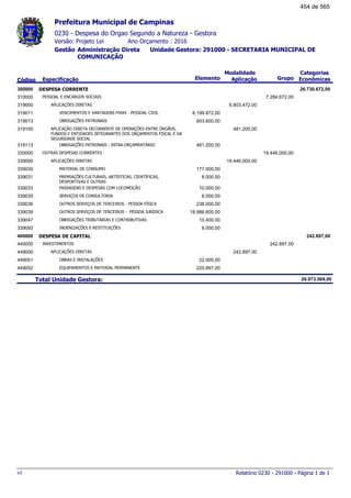 0230 - Despesa do Orgao Segundo a Natureza - Gestora
Ano Orçamento : 2016Versão: Projeto Lei
Administração Direta Unidade Gestora: 291000 - SECRETARIA MUNICIPAL DE
COMUNICAÇÃO
Gestão
Especificação Elemento Grupo
Modalidade
AplicaçãoCódigo
Categorias
Econômicas
Prefeitura Municipal de Campinas
DESPESA CORRENTE300000 26.730.672,00
PESSOAL E ENCARGOS SOCIAIS310000 7.284.672,00
APLICAÇÕES DIRETAS319000 6.803.472,00
VENCIMENTOS E VANTAGENS FIXAS - PESSOAL CIVIL319011 6.199.872,00
OBRIGAÇÕES PATRONAIS319013 603.600,00
APLICAÇÃO DIRETA DECORRENTE DE OPERAÇÕES ENTRE ÓRGÃOS,
FUNDOS E ENTIDADES INTEGRANTES DOS ORÇAMENTOS FISCAL E DA
SEGURIDADE SOCIAL
319100 481.200,00
OBRIGAÇÕES PATRONAIS - INTRA-ORÇAMENTÁRIO319113 481.200,00
OUTRAS DESPESAS CORRENTES330000 19.446.000,00
APLICAÇÕES DIRETAS339000 19.446.000,00
MATERIAL DE CONSUMO339030 177.000,00
PREMIAÇÕES CULTURAIS, ARTÍSTICAS, CIENTÍFICAS,
DESPORTIVAS E OUTRAS
339031 8.000,00
PASSAGENS E DESPESAS COM LOCOMOÇÃO339033 10.000,00
SERVIÇOS DE CONSULTORIA339035 8.000,00
OUTROS SERVIÇOS DE TERCEIROS - PESSOA FÍSICA339036 238.000,00
OUTROS SERVIÇOS DE TERCEIROS - PESSOA JURÍDICA339039 18.986.600,00
OBRIGAÇÕES TRIBUTÁRIAS E CONTRIBUTIVAS339047 10.400,00
INDENIZAÇÕES E RESTITUIÇÕES339093 8.000,00
DESPESA DE CAPITAL400000 242.897,00
INVESTIMENTOS440000 242.897,00
APLICAÇÕES DIRETAS449000 242.897,00
OBRAS E INSTALAÇÕES449051 22.000,00
EQUIPAMENTOS E MATERIAL PERMANENTE449052 220.897,00
Total Unidade Gestora: 26.973.569,00
Relatório 0230 - 291000 - Página 1 de 1v1
454 de 565
 