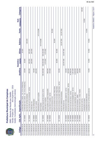 !"#
!!
1.9.1.5.99.00.00.00OUTRASMULTASEJUROS-DIV.ATIVA(PRINCIPAL)20.000
1.9.1.5.99.01.00.00OUTRASMULTASEJUROS-DIV.ATIVA(PRINCIPAL)20.00004.10000020.000
1.9.1.9.00.00.00.00MULTASDEOUTRASORIGENS430.000
1.9.1.9.50.00.00.00MULTASPORAUTODEINFRAÇÃO-SETEC200.000200.00004.100000200.000
1.9.1.9.99.00.00.00OUTRASMULTAS230.000230.000
1.9.1.9.99.00.01.00MULTASAPREENSÃO04.10000030.000
1.9.1.9.99.00.02.00MULTASEJUROS04.100000200.000
1.9.2.0.00.00.00.00INDENIZAÇÕESERESTITUIÇÕES107.519.098
1.9.2.2.00.00.00.00RESTITUIÇÕES107.519.098
1.9.2.2.10.00.00.00COMPENS.FINAN.ENTRERGPSERPPS106.449.098106.449.09804.100000106.449.098
1.9.2.2.99.00.00.00OUTRASRESTITUIÇÕES1.070.0001.070.000
1.9.2.2.99.00.01.00RESTITUIÇÕESDOFUNDOFINANCEIRO04.100000600.000
1.9.2.2.99.00.07.00OUTRASRESTITUIÇÕES-SETEC04.100000470.000
1.9.3.0.00.00.00.00RECEITADADÍVIDAATIVA50.000
1.9.3.2.00.00.00.00RECEITADADÍVIDAATIVANÃOTRIBUTÁRIA50.000
1.9.3.2.99.00.00.00RECEITADADÍVIDAATIVANÃOTRIBUTÁRIA50.00050.000
1.9.3.2.99.00.01.00RECEITADADÍVIDAATIVANÃOTRIBUTÁRIA-SETEC04.10000050.000
1.9.9.0.00.00.00.00RECEITASCORRENTESDIVERSAS22.357.00022.357.000
1.9.9.0.99.00.00.00OUTRASRECEITAS22.357.00022.357.000
1.9.9.0.99.00.22.00EXPEDIENTESEEMOLUMENTOS-SETEC04.10000040.000
1.9.9.0.99.00.23.00RECEITASDEEXERCÍCIOSANTERIORES-SETEC04.100000200.000
1.9.9.0.99.00.24.00RECEITADEUSODOSOLO-SETEC04.10000016.356.000
1.9.9.0.99.00.25.00RECEITADEESTACIONAMENTOS-SETEC04.1000001.201.000
1.9.9.0.99.00.26.00RECEITADECEMITÉRIOS-SETEC04.1000004.240.000
1.9.9.0.99.00.33.00RECEITASDIVERSAS-HMMG04.100000300.000
1.9.9.0.99.00.44.00RECEITASEVENTUAIS–FUND.FINANC04.10000020.000
2.0.0.0.00.00.00.00RECEITASDECAPITAL90.000
2.2.0.0.00.00.00.00ALIENAÇÕESDEBENS10.000
2.2.1.0.00.00.00.00ALIENAÇÕESDEBENSMÓVEIS10.000
2.2.1.9.00.00.00.02ALIENAÇÕESDEOUTROSBENSMÓVEIS10.00010.00010.00004.10000010.000
$!%&)'(
46 de 565
 