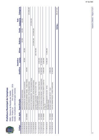 !"#
!!
2.3.0.0.00.00.00.00AMORTIZAÇÕESDEEMPRÉSTIMOS80.00080.00080.000
2.3.0.0.99.00.00.00AMORTIZAÇÕESDEFINANCIAMENTOSDIVERSOS80.00080.000
2.3.0.0.99.00.12.00AMORTIZAÇÃODEEMPRÉST.IMOBIL.-FUNDOFINANC04.10000080.000
7.0.0.0.00.00.00.00RECEITASCORRENTES-INTRA-ORÇAMENTÁRIAS214.556.200
7.2.0.0.00.00.00.00RECEITADECONTRIBUIÇÕES-INTRA-ORÇAMENTÁRIAS214.556.200
7.2.1.0.00.00.00.00CONTRIBUIÇÕESSOCIAIS-INTRA-ORÇAMENTÁRIAS214.556.200214.556.200
7.2.1.0.29.00.00.00CONTRIB.P/OREG.PRÓP.DEPREVID.SERV.PÚBL.-
INTRA-ORÇAMENTÁRIAS
202.190.000
7.2.1.0.29.01.01.00CONTPATRONALINTRA-ORÇAM–FUNDOPREVID5.500.00004.1000005.500.000
7.2.1.0.29.01.02.00CONTPATRONALINTRA-ORÇAM–FUNDOFINANCEIRO191.600.00004.100000191.600.000
7.2.1.0.29.15.02.00CONT.PREVID.REGIMEDEPARCELAMENTODÉBITOS-
IO-PMCFP
5.090.00004.1000005.090.000
7.2.1.0.99.00.00.00OUTRASCONTRIBUIÇÕESSOCIAIS-INTRA-
ORÇAMENTÁRIAS
12.366.20012.366.200
7.2.1.0.99.00.01.00REPASSECOBERTURADÉFICIT–FASC04.1000002.066.200
7.2.1.0.99.00.03.00TAXADEADMINISTRAÇÃO–FUNDOFINANCEIRO04.10000010.300.000
"#"$%590.207.042
$!%&''(
47 de 565
 