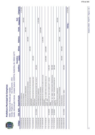 !"#$%&'($)##
!!
1.0.0.0.00.00.00.00RECEITASCORRENTES2.753.884
1.3.0.0.00.00.00.00RECEITAPATRIMONIAL200.000
1.3.2.0.00.00.00.00RECEITADEVALORESMOBILIÁRIOS200.000
1.3.2.5.00.00.00.00REMUNERAÇÃODEDEPÓSITOSBANCÁRIOS200.000
1.3.2.5.02.00.00.00REMUNERAÇÃODEDEPÓSITOSDERECURSOSNÃO
VINCULADOS
200.000
1.3.2.5.02.99.00.00REMUNDEOUTROSDEPÓSITOSDERECURSOSNÃO
VINCULADOS
200.000
1.3.2.5.02.99.03.00REMUNDEOUTROSDEPÓSITOSNÃOVINC.MGATTI04.310000200.000
1.7.0.0.00.00.00.00TRANSFERÊNCIASCORRENTES2.253.884
1.7.6.0.00.00.00.00TRANSFERÊNCIASDECONVÊNIOS2.253.884
1.7.6.1.00.00.00.00TRANSFERÊNCIASDECONVÊNIOSDAUNIÃOEDESUAS
ENTIDADES
2.253.884
1.7.6.1.01.00.00.00TRANSF.CONV.DAUNIÃOPARAOSISTEMAÚNICODE
SAÚDE-SUS
2.253.8842.253.884
1.7.6.1.01.00.05.01ONCOLOGIAHOSP.MUN.DR.MÁRIOGATTI-SICONV
748488
05.3002551.000.000
1.7.6.1.01.00.05.03CONVÊNIO-MS-HMMG-CAPACITAÇÃOCÂNCERBUCAL05.300259855.498
1.7.6.1.01.00.05.05CONVÊNIO-MS-HMMG-RESIDENCIAMEDICINADA
FAMILIA(2)
05.300261398.386
1.9.0.0.00.00.00.00OUTRASRECEITASCORRENTES300.000
1.9.9.0.00.00.00.00RECEITASCORRENTESDIVERSAS300.000300.000
1.9.9.0.99.00.00.00OUTRASRECEITAS300.000300.000
1.9.9.0.99.00.33.00RECEITASDIVERSAS-HMMG04.310000300.000
"#"$%2.753.884
*+$##,-.
478 de 565
 