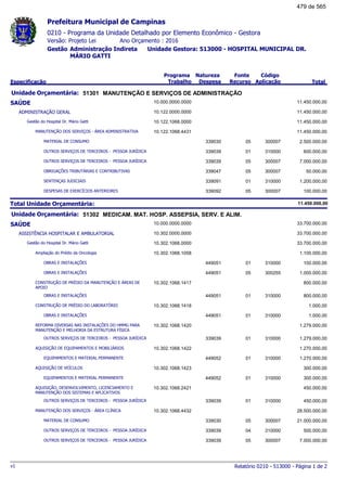 0210 - Programa da Unidade Detalhado por Elemento Econômico - Gestora
Ano Orçamento : 2016Versão: Projeto Lei
Administração Indireta Unidade Gestora: 513000 - HOSPITAL MUNICIPAL DR.
MÁRIO GATTI
Gestão
Especificação
Programa
Trabalho
Fonte
Recurso
Natureza
Despesa
Código
Aplicação Total
Prefeitura Municipal de Campinas
51301Unidade Orçamentária: MANUTENÇÃO E SERVIÇOS DE ADMINISTRAÇÃO
SAÚDE 10.000.0000.0000 11.450.000,00
ADMINISTRAÇÃO GERAL 10.122.0000.0000 11.450.000,00
Gestão do Hospital Dr. Mário Gatti 10.122.1068.0000 11.450.000,00
MANUTENÇÃO DOS SERVIÇOS - ÁREA ADMINISTRATIVA 10.122.1068.4431 11.450.000,00
MATERIAL DE CONSUMO 05339030 300007 2.500.000,00
OUTROS SERVIÇOS DE TERCEIROS - PESSOA JURÍDICA 01339039 310000 600.000,00
OUTROS SERVIÇOS DE TERCEIROS - PESSOA JURÍDICA 05339039 300007 7.000.000,00
OBRIGAÇÕES TRIBUTÁRIAS E CONTRIBUTIVAS 05339047 300007 50.000,00
SENTENÇAS JUDICIAIS 01339091 310000 1.200.000,00
DESPESAS DE EXERCÍCIOS ANTERIORES 05339092 300007 100.000,00
Total Unidade Orçamentária: 11.450.000,00
51302Unidade Orçamentária: MEDICAM. MAT. HOSP. ASSEPSIA, SERV. E ALIM.
SAÚDE 10.000.0000.0000 33.700.000,00
ASSISTÊNCIA HOSPITALAR E AMBULATORIAL 10.302.0000.0000 33.700.000,00
Gestão do Hospital Dr. Mário Gatti 10.302.1068.0000 33.700.000,00
Ampliação do Prédio da Oncologia 10.302.1068.1058 1.100.000,00
OBRAS E INSTALAÇÕES 01449051 310000 100.000,00
OBRAS E INSTALAÇÕES 05449051 300255 1.000.000,00
CONSTRUÇÃO DE PRÉDIO DA MANUTENÇÃO E ÁREAS DE
APOIO
10.302.1068.1417 800.000,00
OBRAS E INSTALAÇÕES 01449051 310000 800.000,00
CONSTRUÇÃO DE PRÉDIO DO LABORATÓRIO 10.302.1068.1418 1.000,00
OBRAS E INSTALAÇÕES 01449051 310000 1.000,00
REFORMA DIVERSAS NAS INSTALAÇÕES DO HMMG PARA
MANUTENÇÃO E MELHORIA DA ESTRUTURA FÍSICA
10.302.1068.1420 1.279.000,00
OUTROS SERVIÇOS DE TERCEIROS - PESSOA JURÍDICA 01339039 310000 1.279.000,00
AQUISIÇÃO DE EQUIPAMENTOS E MOBILIÁRIOS 10.302.1068.1422 1.270.000,00
EQUIPAMENTOS E MATERIAL PERMANENTE 01449052 310000 1.270.000,00
AQUISIÇÃO DE VEÍCULOS 10.302.1068.1423 300.000,00
EQUIPAMENTOS E MATERIAL PERMANENTE 01449052 310000 300.000,00
AQUISIÇÃO, DESENVOLVIMENTO, LICENCIAMENTO E
MANUTENÇÃO DOS SISTEMAS E APLICATIVOS
10.302.1068.2421 450.000,00
OUTROS SERVIÇOS DE TERCEIROS - PESSOA JURÍDICA 01339039 310000 450.000,00
MANUTENÇÃO DOS SERVIÇOS - ÁREA CLÍNICA 10.302.1068.4432 28.500.000,00
MATERIAL DE CONSUMO 05339030 300007 21.000.000,00
OUTROS SERVIÇOS DE TERCEIROS - PESSOA JURÍDICA 04339039 310000 500.000,00
OUTROS SERVIÇOS DE TERCEIROS - PESSOA JURÍDICA 05339039 300007 7.000.000,00
Relatório 0210 - 513000 - Página 1 de 2v1
479 de 565
 