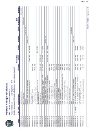 !"#$%
!!
1.0.0.0.00.00.00.00RECEITASCORRENTES4.834.395.251
1.1.0.0.00.00.00.00RECEITATRIBUTÁRIA1.869.555.625
1.1.1.0.00.00.00.00IMPOSTOS1.739.727.100
1.1.1.2.00.00.00.00IMPOSTOSSOBREOPATRIMÔNIOEARENDA852.507.000
1.1.1.2.02.00.00.00IMPOSTOSOBREAPROPRIEDADEPREDIALE
TERRITORIALURBANA
521.867.000521.867.000
1.1.1.2.02.00.01.00IMPOSTOPREDIALURBANO404.742.224
1.1.1.2.02.00.02.00IMPOSTOTERRITORIALURBANO117.124.776
1.1.1.2.04.00.00.00IMPOSTOSOBREARENDAEPROVENTOSDE
QUALQUERNATUREZA
207.484.000
1.1.1.2.04.31.00.00RETIDONASFONTES207.484.000207.484.000
1.1.1.2.08.00.00.00IMPOSTOSOBREATRANSMISSÃOINTERVIVOS-BENS
IMÓVEISEDIREITOSREAISSOBREIMÓVEIS
123.156.000123.156.000123.156.000
1.1.1.3.00.00.00.00IMPOSTOSSOBREAPRODUÇÃOEACIRCULAÇÃO887.220.100
1.1.1.3.05.00.00.00IMPOSTOSOBRESERVIÇOSDEQUALQUERNATUREZA887.220.100887.220.100
1.1.1.3.05.00.01.00ISSQN-HOMOLOGAÇÃOAPURAÇÃOMENSAL451.817.200
1.1.1.3.05.00.02.00ISSQN-HOMOLOGAÇÃOESTIMATIVA1.220.200
1.1.1.3.05.00.03.00ISSQN-HOMOLOGAÇÃOSUBSTITUIÇÃO280.167.300
1.1.1.3.05.00.04.00ISSQN-OFÍCIOSOCIEDADEDEPROFISSIONAIS9.523.800
1.1.1.3.05.00.05.00ISSQN-OFÍCIOSAUTÔNOMOS10.170.700
1.1.1.3.05.00.06.00ISSQN-CONSTRUÇÃOCIVÍL20.898.900
1.1.1.3.05.00.09.00ISSQN-AUTODEINFRAÇÃOPORIMPOSIÇÃODEMULTA2.662.200
1.1.1.3.05.00.11.00ISSQN-HOMOLOGAÇÃOSIMPLESNACIONAL79.191.400
1.1.1.3.05.00.12.00ISSQN-SUBSTIT.TRIBUTÁRIA/SIAFI3.891.400
1.1.1.3.05.00.13.00ISSQN-RETIDOFONTE-PMC27.677.000
1.1.2.0.00.00.00.00TAXAS129.826.525
1.1.2.1.00.00.00.00TAXASPELOEXERCÍCIODOPODERDEPOLICIA15.821.800
1.1.2.1.17.00.00.00TAXADEFISCALIZAÇÃODEVIGILÂNCIASANITÁRIA2.000.0002.000.00003.3000442.000.000
1.1.2.1.25.00.00.00TAXADELIC.FUNC.ESTAB.COMERCIAIS,INDÚSTRIASE
PRESTADORASDESERVIÇOS
2.954.8002.954.8002.954.800
1.1.2.1.26.00.00.00TAXADEFISCALIZAÇÃODEANÚNCIO-TFA1.500.0001.500.0001.500.000
1.1.2.1.29.00.00.00TAXADELICENÇAPARAEXECUÇÃODEOBRAS121.200121.200121.200
&#'(!!)*!
48 de 565
 
