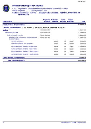 0210 - Programa da Unidade Detalhado por Elemento Econômico - Gestora
Ano Orçamento : 2016Versão: Projeto Lei
Administração Indireta Unidade Gestora: 513000 - HOSPITAL MUNICIPAL DR.
MÁRIO GATTI
Gestão
Especificação
Programa
Trabalho
Fonte
Recurso
Natureza
Despesa
Código
Aplicação Total
Prefeitura Municipal de Campinas
Total Unidade Orçamentária: 33.700.000,00
51303Unidade Orçamentária: MANUT. ATIV. RESID. MÉDICA, ENSINO E PESQUISA
SAÚDE 10.000.0000.0000 5.523.884,00
ADMINISTRAÇÃO GERAL 10.122.0000.0000 5.523.884,00
Gestão do Hospital Dr. Mário Gatti 10.122.1068.0000 5.523.884,00
MANUTENÇÃO DAS ATIVIDADES DA RESIDÊNCIA MÉDICA,
ENSINO E PESQUISA
10.122.1068.4433 5.523.884,00
MATERIAL DE CONSUMO 05339030 300007 50.000,00
PASSAGENS E DESPESAS COM LOCOMOÇÃO 05339033 300007 20.000,00
OUTROS SERVIÇOS DE TERCEIROS - PESSOA FÍSICA 05339036 300007 4.000.000,00
OUTROS SERVIÇOS DE TERCEIROS - PESSOA FÍSICA 05339036 300261 398.386,00
OUTROS SERVIÇOS DE TERCEIROS - PESSOA JURÍDICA 05339039 300007 200.000,00
OUTROS SERVIÇOS DE TERCEIROS - PESSOA JURÍDICA 05339039 300259 855.498,00
Total Unidade Orçamentária: 5.523.884,00
Total Unidade Gestora: 50.673.884,00
Relatório 0210 - 513000 - Página 2 de 2v1
480 de 565
 