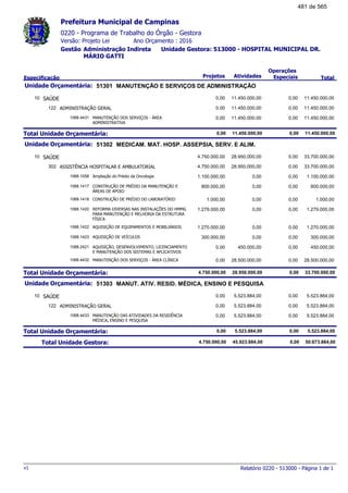 0220 - Programa de Trabalho do Órgão - Gestora
Ano Orçamento : 2016Versão: Projeto Lei
Administração Indireta Unidade Gestora: 513000 - HOSPITAL MUNICIPAL DR.
MÁRIO GATTI
Gestão
Especificação Projetos Atividades
Operações
Especiais Total
Prefeitura Municipal de Campinas
51301Unidade Orçamentária: MANUTENÇÃO E SERVIÇOS DE ADMINISTRAÇÃO
SAÚDE10 11.450.000,000,00 11.450.000,00 0,00
ADMINISTRAÇÃO GERAL122 11.450.000,000,00 11.450.000,00 0,00
MANUTENÇÃO DOS SERVIÇOS - ÁREA
ADMINISTRATIVA
1068.4431 11.450.000,000,00 11.450.000,00 0,00
Total Unidade Orçamentária: 11.450.000,000,00 11.450.000,00 0,00
51302Unidade Orçamentária: MEDICAM. MAT. HOSP. ASSEPSIA, SERV. E ALIM.
SAÚDE10 33.700.000,004.750.000,00 28.950.000,00 0,00
ASSISTÊNCIA HOSPITALAR E AMBULATORIAL302 33.700.000,004.750.000,00 28.950.000,00 0,00
Ampliação do Prédio da Oncologia1068.1058 1.100.000,001.100.000,00 0,00 0,00
CONSTRUÇÃO DE PRÉDIO DA MANUTENÇÃO E
ÁREAS DE APOIO
1068.1417 800.000,00800.000,00 0,00 0,00
CONSTRUÇÃO DE PRÉDIO DO LABORATÓRIO1068.1418 1.000,001.000,00 0,00 0,00
REFORMA DIVERSAS NAS INSTALAÇÕES DO HMMG
PARA MANUTENÇÃO E MELHORIA DA ESTRUTURA
FÍSICA
1068.1420 1.279.000,001.279.000,00 0,00 0,00
AQUISIÇÃO DE EQUIPAMENTOS E MOBILIÁRIOS1068.1422 1.270.000,001.270.000,00 0,00 0,00
AQUISIÇÃO DE VEÍCULOS1068.1423 300.000,00300.000,00 0,00 0,00
AQUISIÇÃO, DESENVOLVIMENTO, LICENCIAMENTO
E MANUTENÇÃO DOS SISTEMAS E APLICATIVOS
1068.2421 450.000,000,00 450.000,00 0,00
MANUTENÇÃO DOS SERVIÇOS - ÁREA CLÍNICA1068.4432 28.500.000,000,00 28.500.000,00 0,00
Total Unidade Orçamentária: 33.700.000,004.750.000,00 28.950.000,00 0,00
51303Unidade Orçamentária: MANUT. ATIV. RESID. MÉDICA, ENSINO E PESQUISA
SAÚDE10 5.523.884,000,00 5.523.884,00 0,00
ADMINISTRAÇÃO GERAL122 5.523.884,000,00 5.523.884,00 0,00
MANUTENÇÃO DAS ATIVIDADES DA RESIDÊNCIA
MÉDICA, ENSINO E PESQUISA
1068.4433 5.523.884,000,00 5.523.884,00 0,00
Total Unidade Orçamentária: 5.523.884,000,00 5.523.884,00 0,00
Total Unidade Gestora: 50.673.884,004.750.000,00 45.923.884,00 0,00
Relatório 0220 - 513000 - Página 1 de 1v1
481 de 565
 