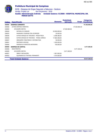 0230 - Despesa do Orgao Segundo a Natureza - Gestora
Ano Orçamento : 2016Versão: Projeto Lei
Administração Indireta Unidade Gestora: 513000 - HOSPITAL MUNICIPAL DR.
MÁRIO GATTI
Gestão
Especificação Elemento Grupo
Modalidade
AplicaçãoCódigo
Categorias
Econômicas
Prefeitura Municipal de Campinas
DESPESA CORRENTE300000 47.202.884,00
OUTRAS DESPESAS CORRENTES330000 47.202.884,00
APLICAÇÕES DIRETAS339000 47.202.884,00
MATERIAL DE CONSUMO339030 23.550.000,00
PASSAGENS E DESPESAS COM LOCOMOÇÃO339033 20.000,00
OUTROS SERVIÇOS DE TERCEIROS - PESSOA FÍSICA339036 4.398.386,00
OUTROS SERVIÇOS DE TERCEIROS - PESSOA JURÍDICA339039 17.884.498,00
OBRIGAÇÕES TRIBUTÁRIAS E CONTRIBUTIVAS339047 50.000,00
SENTENÇAS JUDICIAIS339091 1.200.000,00
DESPESAS DE EXERCÍCIOS ANTERIORES339092 100.000,00
DESPESA DE CAPITAL400000 3.471.000,00
INVESTIMENTOS440000 3.471.000,00
APLICAÇÕES DIRETAS449000 3.471.000,00
OBRAS E INSTALAÇÕES449051 1.901.000,00
EQUIPAMENTOS E MATERIAL PERMANENTE449052 1.570.000,00
Total Unidade Gestora: 50.673.884,00
Relatório 0230 - 513000 - Página 1 de 1v1
482 de 565
 