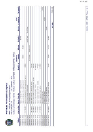 !"#!$%&'&!"!!"$"&
!!
1.9.3.2.00.00.00.00RECEITADADÍVIDAATIVANÃOTRIBUTÁRIA50.000
1.9.3.2.99.00.00.00RECEITADADÍVIDAATIVANÃOTRIBUTÁRIA50.00050.000
1.9.3.2.99.00.01.00RECEITADADÍVIDAATIVANÃOTRIBUTÁRIA-SETEC04.10000050.000
1.9.9.0.00.00.00.00RECEITASCORRENTESDIVERSAS22.037.00022.037.000
1.9.9.0.99.00.00.00OUTRASRECEITAS22.037.00022.037.000
1.9.9.0.99.00.22.00EXPEDIENTESEEMOLUMENTOS-SETEC04.10000040.000
1.9.9.0.99.00.23.00RECEITASDEEXERCÍCIOSANTERIORES-SETEC04.100000200.000
1.9.9.0.99.00.24.00RECEITADEUSODOSOLO-SETEC04.10000016.356.000
1.9.9.0.99.00.25.00RECEITADEESTACIONAMENTOS-SETEC04.1000001.201.000
1.9.9.0.99.00.26.00RECEITADECEMITÉRIOS-SETEC04.1000004.240.000
2.0.0.0.00.00.00.00RECEITASDECAPITAL10.000
2.2.0.0.00.00.00.00ALIENAÇÕESDEBENS10.000
2.2.1.0.00.00.00.00ALIENAÇÕESDEBENSMÓVEIS10.000
2.2.1.9.00.00.00.02ALIENAÇÕESDEOUTROSBENSMÓVEIS10.00010.00010.00004.10000010.000
"#"$%47.000.000
()!"$"&*+,
487 de 565
 