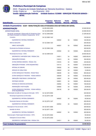 0210 - Programa da Unidade Detalhado por Elemento Econômico - Gestora
Ano Orçamento : 2016Versão: Projeto Lei
Administração Indireta Unidade Gestora: 523000 - SERVIÇOS TÉCNICOS GERAIS -
SETEC
Gestão
Especificação
Programa
Trabalho
Fonte
Recurso
Natureza
Despesa
Código
Aplicação Total
Prefeitura Municipal de Campinas
52301Unidade Orçamentária: MANUTENÇÃO DAS ATIVIDADES DOS SETORES EM GERAL
ADMINISTRAÇÃO 04.000.0000.0000 22.080.000,00
ADMINISTRAÇÃO GERAL 04.122.0000.0000 22.080.000,00
Manutenção, Revitalização e Modernização da Infraestrutura Física
dos Próprios Municipais e do Mobiliário e Equipamentos - SETEC
04.122.3069.0000 21.290.000,00
Crematório 04.122.3069.1242 100.000,00
EQUIPAMENTOS E MATERIAL PERMANENTE 04449052 100000 100.000,00
Reforma Velório/SVO 04.122.3069.1243 250.000,00
OBRAS E INSTALAÇÕES 04449051 100000 250.000,00
Manutenção das Atividades da Autarquia 04.122.3069.1248 300.000,00
EQUIPAMENTOS E MATERIAL PERMANENTE 04449052 100000 300.000,00
Manutenção dos Serviços - SETEC 04.122.3069.4234 20.640.000,00
VENCIMENTOS E VANTAGENS FIXAS - PESSOAL CIVIL 04319011 100000 8.800.000,00
OBRIGAÇÕES PATRONAIS 04319013 100000 350.000,00
OUTRAS DESPESAS VARIÁVEIS - PESSOAL CIVIL 04319016 100000 230.000,00
OBRIGAÇÕES PATRONAIS - INTRA-ORÇAMENTÁRIO 04319113 100000 4.160.000,00
MATERIAL DE CONSUMO 04339030 100000 730.000,00
SERVIÇOS DE CONSULTORIA 04339035 100000 10.000,00
OUTROS SERVIÇOS DE TERCEIROS - PESSOA FÍSICA 04339036 100000 850.000,00
OUTROS SERVIÇOS DE TERCEIROS - PESSOA JURÍDICA 04339039 100000 4.180.000,00
OBRIGAÇÕES TRIBUTÁRIAS E CONTRIBUTIVAS 04339047 100000 500.000,00
SENTENÇAS JUDICIAIS 04339091 100000 350.000,00
DESPESAS DE EXERCÍCIOS ANTERIORES 04339092 100000 160.000,00
INDENIZAÇÕES E RESTITUIÇÕES 04339093 100000 20.000,00
OUTROS SERVIÇOS DE TERCEIROS - PESSOA JURÍDICA -
INTRA-ORÇAMENTÁRIO
04339139 100000 300.000,00
Modernização da Gestão de Tecnologia de Informação - SETEC 04.122.3070.0000 440.000,00
Manutenção Equipamentos de Iinformática 04.122.3070.1246 40.000,00
EQUIPAMENTOS E MATERIAL PERMANENTE 04449052 100000 40.000,00
Manutenção Sistemas de Informática 04.122.3070.1247 400.000,00
EQUIPAMENTOS E MATERIAL PERMANENTE 04449052 100000 400.000,00
Renovação da Frota de Veículos - SETEC 04.122.3071.0000 300.000,00
Aquisição de Veículo 04.122.3071.1245 300.000,00
EQUIPAMENTOS E MATERIAL PERMANENTE 04449052 100000 300.000,00
Reestruturação e Modernização Administrativa - SETEC 04.122.3072.0000 50.000,00
Realização de Concurso Público 04.122.3072.2250 50.000,00
VENCIMENTOS E VANTAGENS FIXAS - PESSOAL CIVIL 04319011 100000 50.000,00
Total Unidade Orçamentária: 22.080.000,00
Relatório 0210 - 523000 - Página 1 de 3v1
488 de 565
 