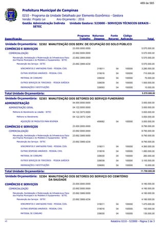 0210 - Programa da Unidade Detalhado por Elemento Econômico - Gestora
Ano Orçamento : 2016Versão: Projeto Lei
Administração Indireta Unidade Gestora: 523000 - SERVIÇOS TÉCNICOS GERAIS -
SETEC
Gestão
Especificação
Programa
Trabalho
Fonte
Recurso
Natureza
Despesa
Código
Aplicação Total
Prefeitura Municipal de Campinas
52302Unidade Orçamentária: MANUTENÇÃO DOS SERV. DE OCUPAÇÃO DO SOLO PÚBLICO
COMÉRCIO E SERVIÇOS 23.000.0000.0000 5.570.000,00
COMERCIALIZAÇÃO 23.692.0000.0000 5.570.000,00
Manutenção, Revitalização e Modernização da Infraestrutura Física
dos Próprios Municipais e do Mobiliário e Equipamentos - SETEC
23.692.3069.0000 5.570.000,00
Manutenção dos Serviços - SETEC 23.692.3069.4234 5.570.000,00
VENCIMENTOS E VANTAGENS FIXAS - PESSOAL CIVIL 04319011 100000 3.280.000,00
OUTRAS DESPESAS VARIÁVEIS - PESSOAL CIVIL 04319016 100000 710.000,00
MATERIAL DE CONSUMO 04339030 100000 70.000,00
OUTROS SERVIÇOS DE TERCEIROS - PESSOA JURÍDICA 04339039 100000 1.500.000,00
INDENIZAÇÕES E RESTITUIÇÕES 04339093 100000 10.000,00
Total Unidade Orçamentária: 5.570.000,00
52303Unidade Orçamentária: MANUTENÇÃO DOS SETORES DO SERVIÇO FUNERÁRIO
ADMINISTRAÇÃO 04.000.0000.0000 3.000.000,00
ADMINISTRAÇÃO GERAL 04.122.0000.0000 3.000.000,00
Melhoria de Atendimento ao cidadão - SETEC 04.122.3073.0000 3.000.000,00
Melhoria no Atendimento 04.122.3073.1249 3.000.000,00
AQUISIÇÃO DE PRODUTOS PARA REVENDA 04459062 100000 3.000.000,00
COMÉRCIO E SERVIÇOS 23.000.0000.0000 8.790.000,00
COMERCIALIZAÇÃO 23.692.0000.0000 8.790.000,00
Manutenção, Revitalização e Modernização da Infraestrutura Física
dos Próprios Municipais e do Mobiliário e Equipamentos - SETEC
23.692.3069.0000 8.790.000,00
Manutenção dos Serviços - SETEC 23.692.3069.4234 8.790.000,00
VENCIMENTOS E VANTAGENS FIXAS - PESSOAL CIVIL 04319011 100000 4.360.000,00
OUTRAS DESPESAS VARIÁVEIS - PESSOAL CIVIL 04319016 100000 1.060.000,00
MATERIAL DE CONSUMO 04339030 100000 260.000,00
OUTROS SERVIÇOS DE TERCEIROS - PESSOA JURÍDICA 04339039 100000 3.100.000,00
INDENIZAÇÕES E RESTITUIÇÕES 04339093 100000 10.000,00
Total Unidade Orçamentária: 11.790.000,00
52304Unidade Orçamentária: MANUTENÇÃO DOS SETORES DO SERVIÇO DO CEMITÉRIO
DA SAUDADE
COMÉRCIO E SERVIÇOS 23.000.0000.0000 4.180.000,00
COMERCIALIZAÇÃO 23.692.0000.0000 4.180.000,00
Manutenção, Revitalização e Modernização da Infraestrutura Física
dos Próprios Municipais e do Mobiliário e Equipamentos - SETEC
23.692.3069.0000 4.180.000,00
Manutenção dos Serviços - SETEC 23.692.3069.4234 4.180.000,00
VENCIMENTOS E VANTAGENS FIXAS - PESSOAL CIVIL 04319011 100000 1.470.000,00
OUTRAS DESPESAS VARIÁVEIS - PESSOAL CIVIL 04319016 100000 150.000,00
MATERIAL DE CONSUMO 04339030 100000 130.000,00
Relatório 0210 - 523000 - Página 2 de 3v1
489 de 565
 