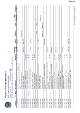 !"#$%
!!
1.1.2.1.32.00.00.00TAXADEAPROVAÇÃODEPROJETOSDECONSTRUÇÃO
CIVIL(TX.DEEXAM.DEPLANTASEPROJ.DECONSTR.
CIVIL)
9.245.8009.245.8009.245.800
1.1.2.2.00.00.00.00TAXADEPRESTAÇÃODESERVIÇOS114.004.725
1.1.2.2.90.00.00.00TAXADELIMPEZAPÚBLICA99.933.22599.933.225
1.1.2.2.90.00.01.00TAXADECOLETAEREMOÇÃODELIXO98.936.500
1.1.2.2.90.00.02.00TAXADEREMOÇÃOESPECIALDELIXO38.600
1.1.2.2.90.00.03.00TAXAPARADESCARTEDERESÍDUOS-DLU03.100041958.125
1.1.2.2.99.00.00.00OUTRASTAXASPELAPRESTACAODESERVICO14.071.50014.071.500
1.1.2.2.99.00.01.00TAXAPARACOMBATEASINISTROS13.853.400
1.1.2.2.99.00.02.00TAXAS-LEI13775/2010SETRANSP218.100
1.1.3.0.00.00.00.00CONTRIBUIÇÃODEMELHORIA2.0002.000
1.1.3.0.04.00.00.00CONTRIBUIÇÃODEMELHORIAPARAPAVIMENTAÇÃOE
OBRASCOMPLEMENTARES
2.0002.0002.000
1.2.0.0.00.00.00.00RECEITADECONTRIBUIÇÕES216.839.700
1.2.1.0.00.00.00.00CONTRIBUIÇÕESSOCIAIS186.839.700186.839.700
1.2.1.0.29.00.00.00CONTRIB.P/REGIMEPRÓP.DEPREVID.DOSERVIDOR
PÚBLICO
184.105.000
1.2.1.0.29.01.00.00CONTRIBUIÇÃOPATRONALPARAOREGIMEPRÓPRIODE
PREVIDÊNCIA
3.250.000
1.2.1.0.29.01.01.00CONTRIB.SERVIDORATIVO–F.PREV3.250.000
1.2.1.0.29.07.00.00CONTRIBUIÇÃODOSERVIDORATIVOPARAOREGIME
PRÓPRIODEPREVIDÊNCIA
120.000.000
1.2.1.0.29.07.02.00CONTSERVATIVOCIVIL–F.FINANC120.000.000
1.2.1.0.29.09.00.00CONTRIBUIÇÕESDOSERVIDORINATIVOPARAOREGIME
PRÓPRIODEPREVIDÊNCIA
52.750.000
1.2.1.0.29.09.01.00CONTSERVINATIVOCIVIL–F.FINANC52.700.000
1.2.1.0.29.09.02.01CONTRIB.SERVIDORINATIVO-F.PREV50.000
1.2.1.0.29.11.00.00CONTRIBUIÇÕESDEPENSIONISTAPARAOREGIME
PRÓPRIODEPREVIDÊNCIA
8.105.000
1.2.1.0.29.11.01.00CONTRIB.PENSIONISTACIVIL–F.FINANC8.100.000
1.2.1.0.29.11.03.00CONTRIB.PENSIONISTACIVIL-F.PREV5.000
1.2.1.0.99.00.00.00OUTRASCONTRIBUIÇÕESSOCIAIS2.734.7002.734.700
1.2.1.0.99.00.01.00CONT.PLANOMÉD.ODONTOLOG.-FASC380.000
&#'(!)*!
49 de 565
 