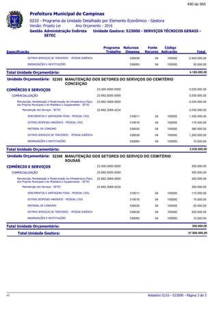 0210 - Programa da Unidade Detalhado por Elemento Econômico - Gestora
Ano Orçamento : 2016Versão: Projeto Lei
Administração Indireta Unidade Gestora: 523000 - SERVIÇOS TÉCNICOS GERAIS -
SETEC
Gestão
Especificação
Programa
Trabalho
Fonte
Recurso
Natureza
Despesa
Código
Aplicação Total
Prefeitura Municipal de Campinas
OUTROS SERVIÇOS DE TERCEIROS - PESSOA JURÍDICA 04339039 100000 2.400.000,00
INDENIZAÇÕES E RESTITUIÇÕES 04339093 100000 30.000,00
Total Unidade Orçamentária: 4.180.000,00
52305Unidade Orçamentária: MANUTENÇÃO DOS SETORES DO SERVIÇOS DO CEMITÉRIO
CONCEIÇÃO
COMÉRCIO E SERVIÇOS 23.000.0000.0000 3.030.000,00
COMERCIALIZAÇÃO 23.692.0000.0000 3.030.000,00
Manutenção, Revitalização e Modernização da Infraestrutura Física
dos Próprios Municipais e do Mobiliário e Equipamentos - SETEC
23.692.3069.0000 3.030.000,00
Manutenção dos Serviços - SETEC 23.692.3069.4234 3.030.000,00
VENCIMENTOS E VANTAGENS FIXAS - PESSOAL CIVIL 04319011 100000 1.330.000,00
OUTRAS DESPESAS VARIÁVEIS - PESSOAL CIVIL 04319016 100000 110.000,00
MATERIAL DE CONSUMO 04339030 100000 380.000,00
OUTROS SERVIÇOS DE TERCEIROS - PESSOA JURÍDICA 04339039 100000 1.200.000,00
INDENIZAÇÕES E RESTITUIÇÕES 04339093 100000 10.000,00
Total Unidade Orçamentária: 3.030.000,00
52306Unidade Orçamentária: MANUTENÇÃO DOS SETORES DO SERVIÇO DO CEMITÉRIO
SOUSAS
COMÉRCIO E SERVIÇOS 23.000.0000.0000 350.000,00
COMERCIALIZAÇÃO 23.692.0000.0000 350.000,00
Manutenção, Revitalização e Modernização da Infraestrutura Física
dos Próprios Municipais e do Mobiliário e Equipamentos - SETEC
23.692.3069.0000 350.000,00
Manutenção dos Serviços - SETEC 23.692.3069.4234 350.000,00
VENCIMENTOS E VANTAGENS FIXAS - PESSOAL CIVIL 04319011 100000 110.000,00
OUTRAS DESPESAS VARIÁVEIS - PESSOAL CIVIL 04319016 100000 10.000,00
MATERIAL DE CONSUMO 04339030 100000 20.000,00
OUTROS SERVIÇOS DE TERCEIROS - PESSOA JURÍDICA 04339039 100000 200.000,00
INDENIZAÇÕES E RESTITUIÇÕES 04339093 100000 10.000,00
Total Unidade Orçamentária: 350.000,00
Total Unidade Gestora: 47.000.000,00
Relatório 0210 - 523000 - Página 3 de 3v1
490 de 565
 