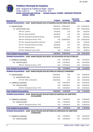 0220 - Programa de Trabalho do Órgão - Gestora
Ano Orçamento : 2016Versão: Projeto Lei
Administração Indireta Unidade Gestora: 523000 - SERVIÇOS TÉCNICOS
GERAIS - SETEC
Gestão
Especificação Projetos Atividades
Operações
Especiais Total
Prefeitura Municipal de Campinas
52301Unidade Orçamentária: MANUTENÇÃO DAS ATIVIDADES DOS SETORES EM GERAL
ADMINISTRAÇÃO04 22.080.000,001.390.000,00 20.690.000,00 0,00
ADMINISTRAÇÃO GERAL122 22.080.000,001.390.000,00 20.690.000,00 0,00
Crematório3069.1242 100.000,00100.000,00 0,00 0,00
Reforma Velório/SVO3069.1243 250.000,00250.000,00 0,00 0,00
Manutenção das Atividades da Autarquia3069.1248 300.000,00300.000,00 0,00 0,00
Manutenção dos Serviços - SETEC3069.4234 20.640.000,000,00 20.640.000,00 0,00
Manutenção Equipamentos de Iinformática3070.1246 40.000,0040.000,00 0,00 0,00
Manutenção Sistemas de Informática3070.1247 400.000,00400.000,00 0,00 0,00
Aquisição de Veículo3071.1245 300.000,00300.000,00 0,00 0,00
Realização de Concurso Público3072.2250 50.000,000,00 50.000,00 0,00
Total Unidade Orçamentária: 22.080.000,001.390.000,00 20.690.000,00 0,00
52302Unidade Orçamentária: MANUTENÇÃO DOS SERV. DE OCUPAÇÃO DO SOLO PÚBLICO
COMÉRCIO E SERVIÇOS23 5.570.000,000,00 5.570.000,00 0,00
COMERCIALIZAÇÃO692 5.570.000,000,00 5.570.000,00 0,00
Manutenção dos Serviços - SETEC3069.4234 5.570.000,000,00 5.570.000,00 0,00
Total Unidade Orçamentária: 5.570.000,000,00 5.570.000,00 0,00
52303Unidade Orçamentária: MANUTENÇÃO DOS SETORES DO SERVIÇO FUNERÁRIO
ADMINISTRAÇÃO04 3.000.000,003.000.000,00 0,00 0,00
ADMINISTRAÇÃO GERAL122 3.000.000,003.000.000,00 0,00 0,00
Melhoria no Atendimento3073.1249 3.000.000,003.000.000,00 0,00 0,00
COMÉRCIO E SERVIÇOS23 8.790.000,000,00 8.790.000,00 0,00
COMERCIALIZAÇÃO692 8.790.000,000,00 8.790.000,00 0,00
Manutenção dos Serviços - SETEC3069.4234 8.790.000,000,00 8.790.000,00 0,00
Total Unidade Orçamentária: 11.790.000,003.000.000,00 8.790.000,00 0,00
52304Unidade Orçamentária: MANUTENÇÃO DOS SETORES DO SERVIÇO DO CEMITÉRIO
DA SAUDADE
COMÉRCIO E SERVIÇOS23 4.180.000,000,00 4.180.000,00 0,00
COMERCIALIZAÇÃO692 4.180.000,000,00 4.180.000,00 0,00
Manutenção dos Serviços - SETEC3069.4234 4.180.000,000,00 4.180.000,00 0,00
Total Unidade Orçamentária: 4.180.000,000,00 4.180.000,00 0,00
52305Unidade Orçamentária: MANUTENÇÃO DOS SETORES DO SERVIÇOS DO CEMITÉRIO
CONCEIÇÃO
COMÉRCIO E SERVIÇOS23 3.030.000,000,00 3.030.000,00 0,00
COMERCIALIZAÇÃO692 3.030.000,000,00 3.030.000,00 0,00
Relatório 0220 - 523000 - Página 1 de 2v1
491 de 565
 